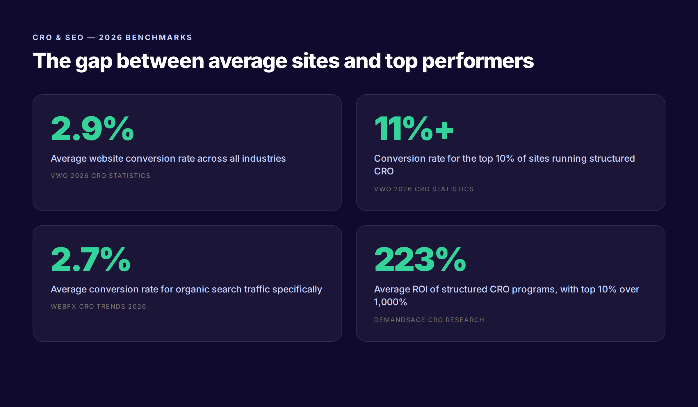 CRO statistics 2026 with average conversion rates and ROI data