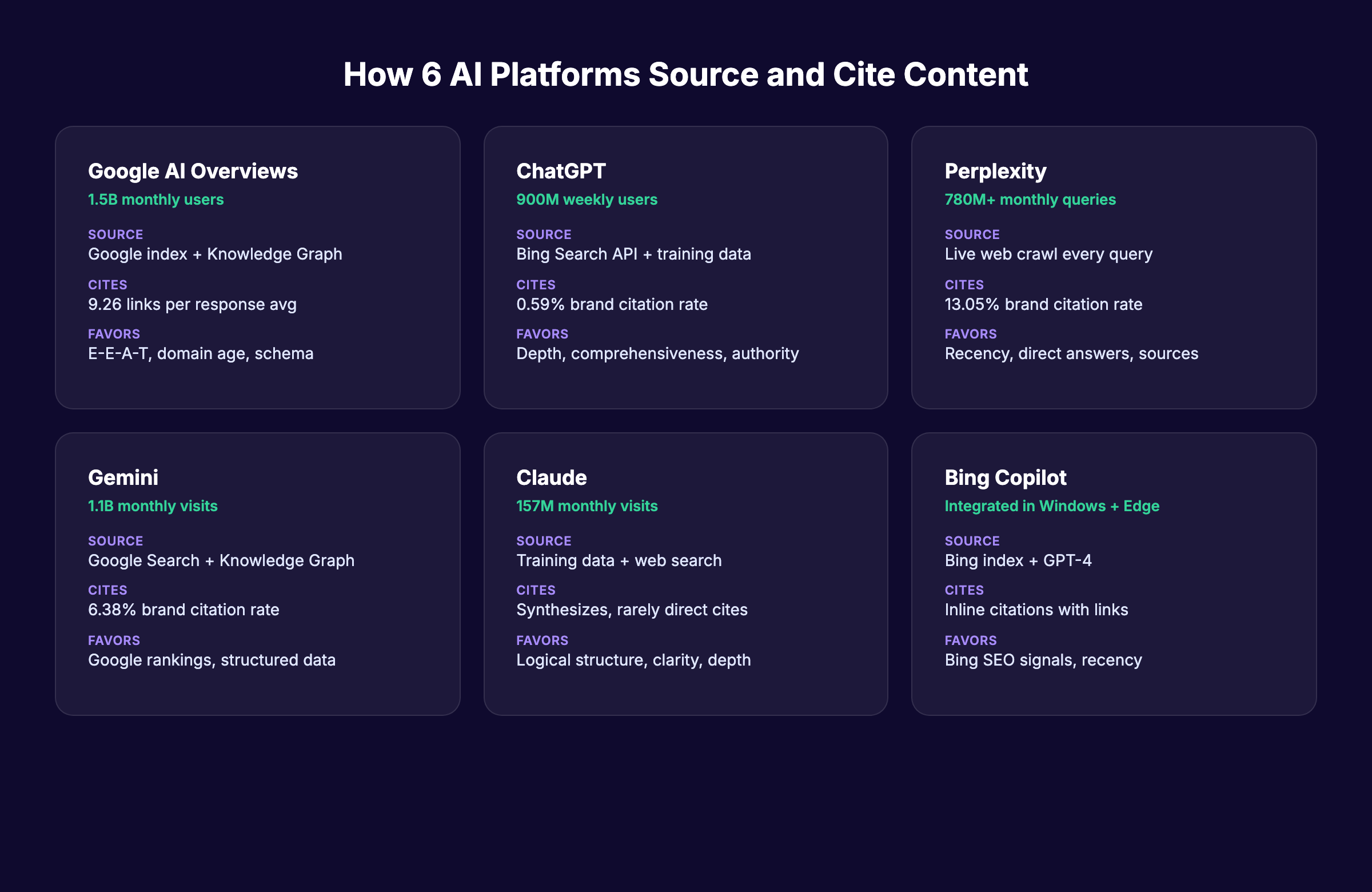 How 6 AI platforms source and cite content