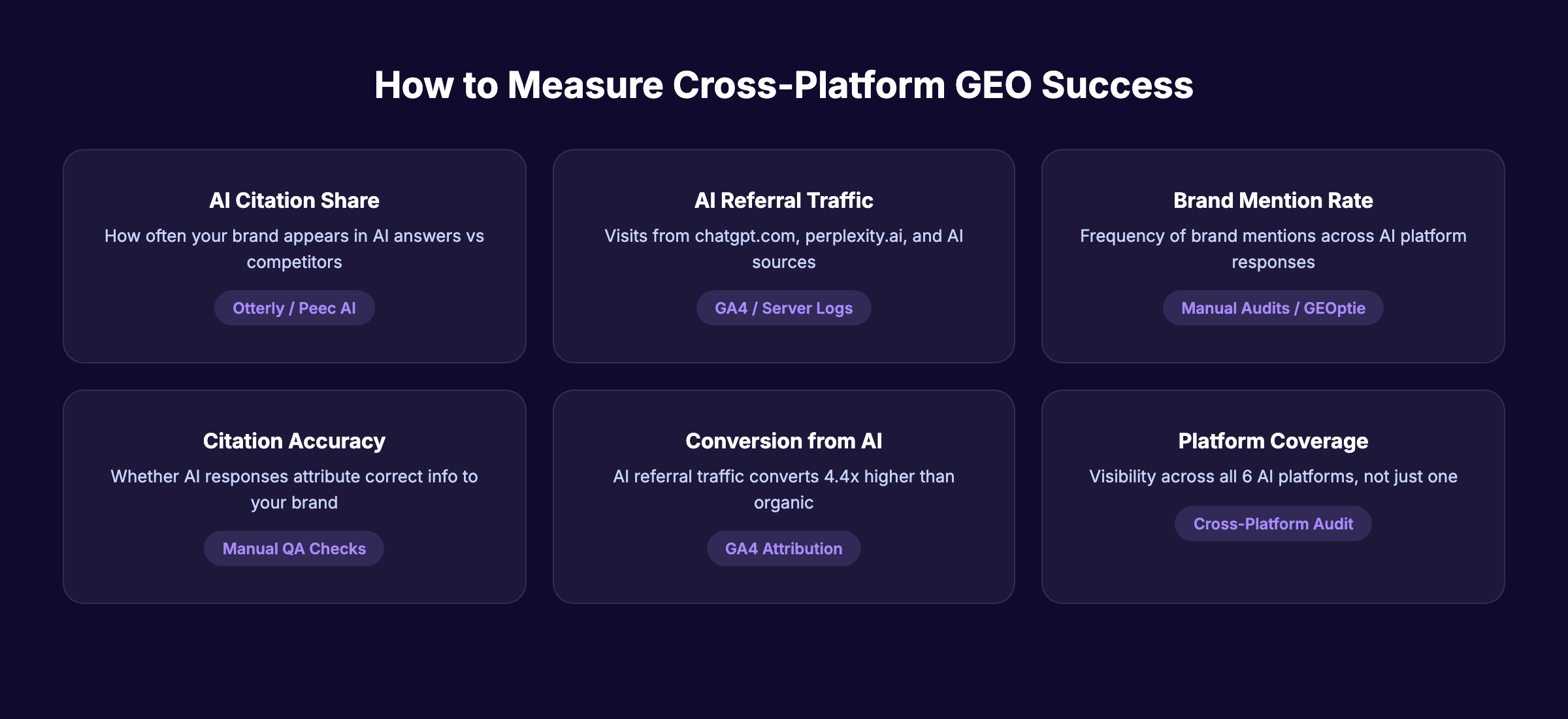 How to measure cross-platform GEO success