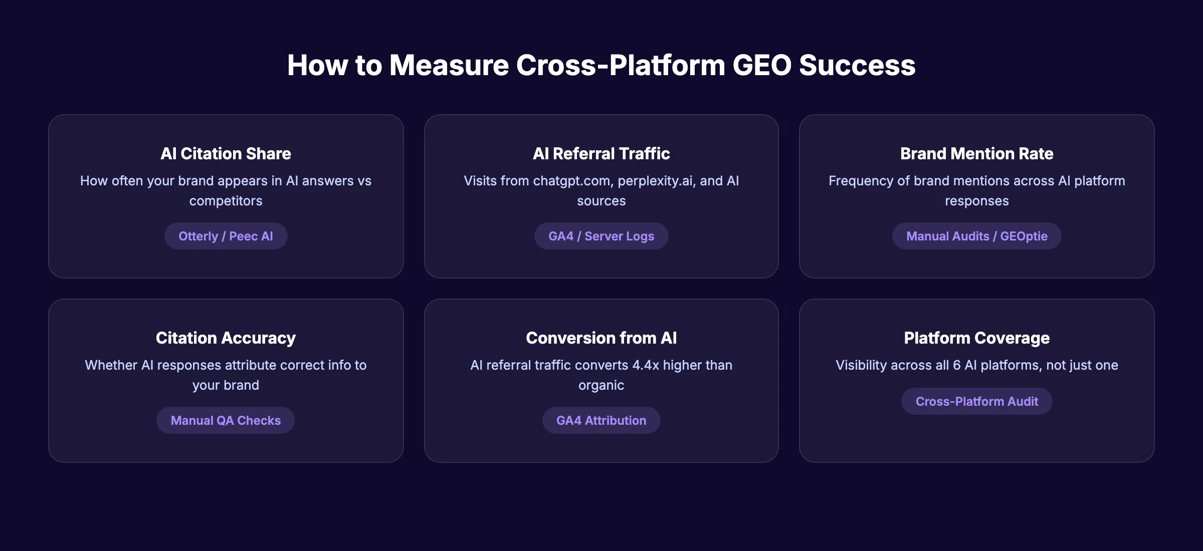 How to measure cross-platform GEO success