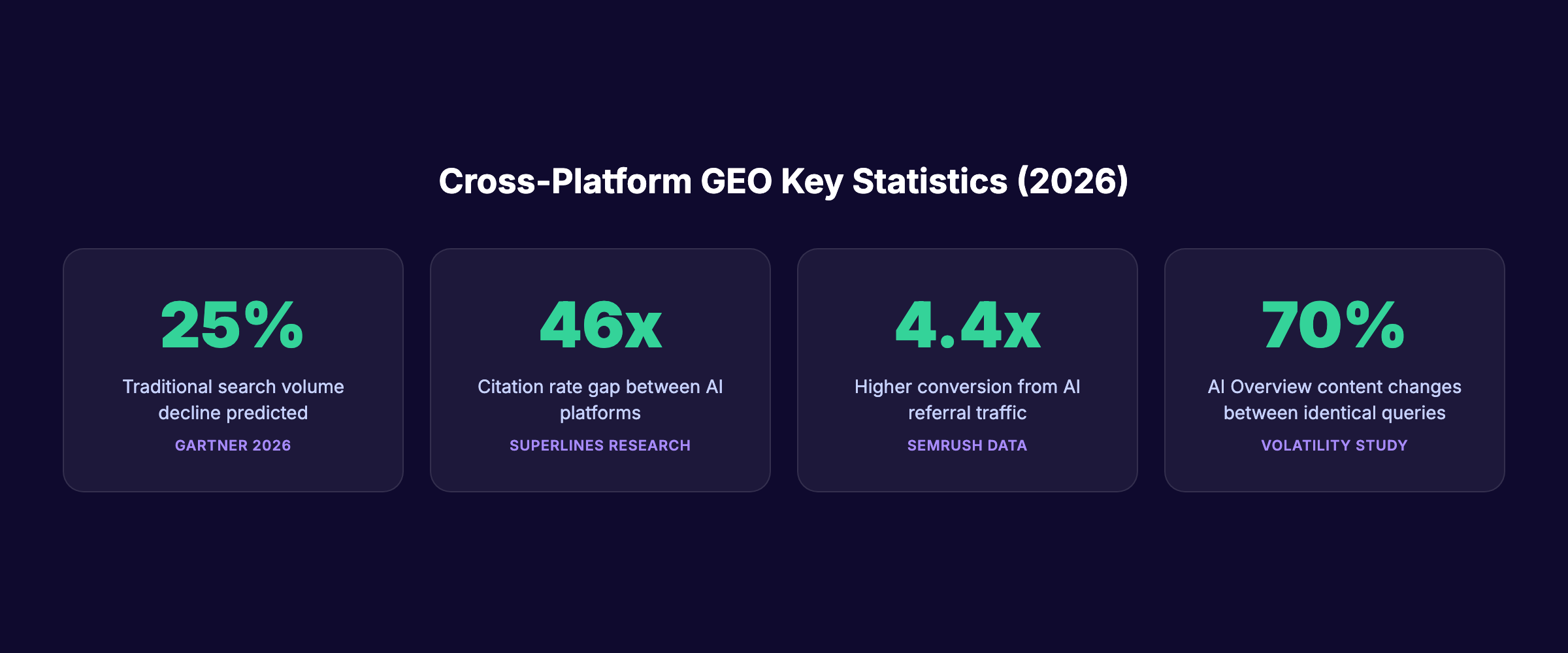 Cross-platform GEO key statistics for 2026