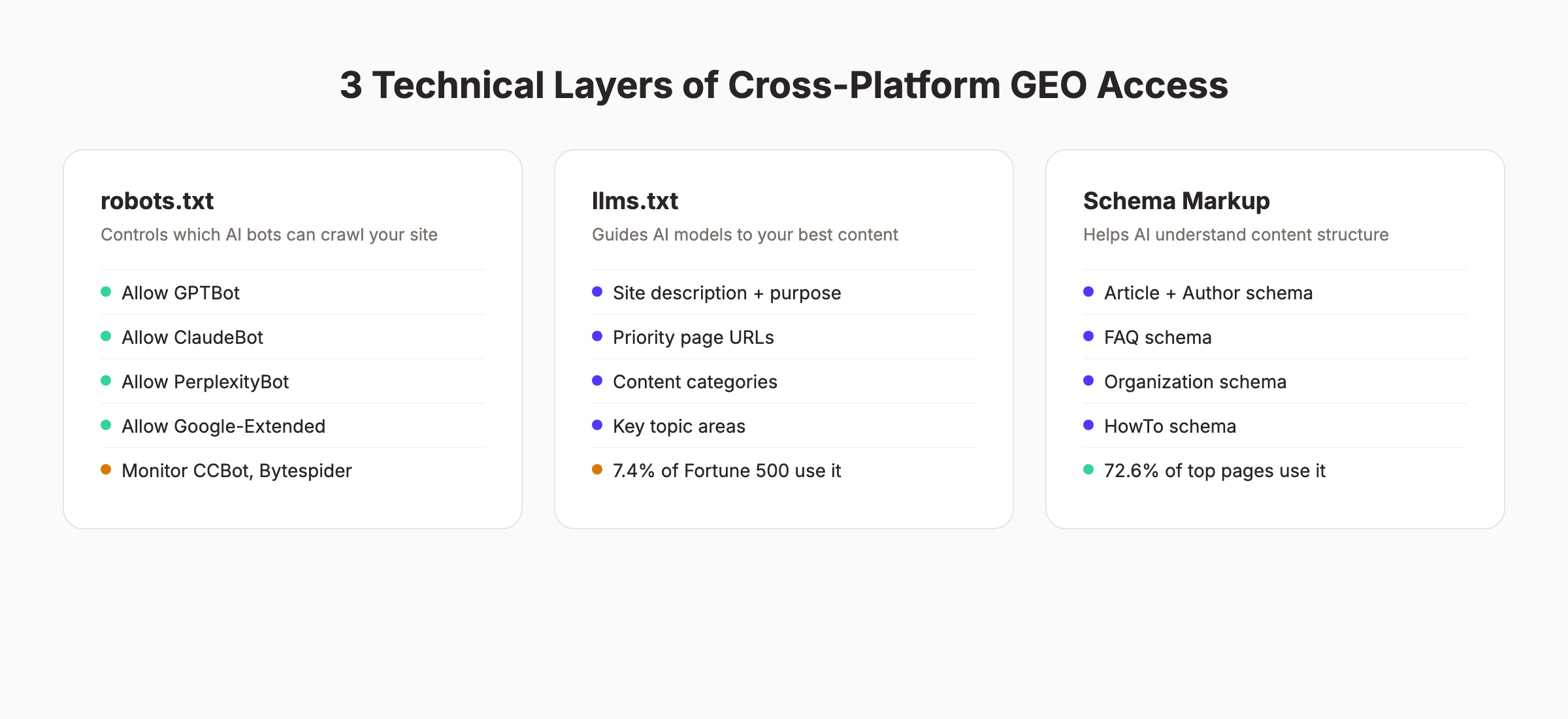 3 technical layers of cross-platform GEO access