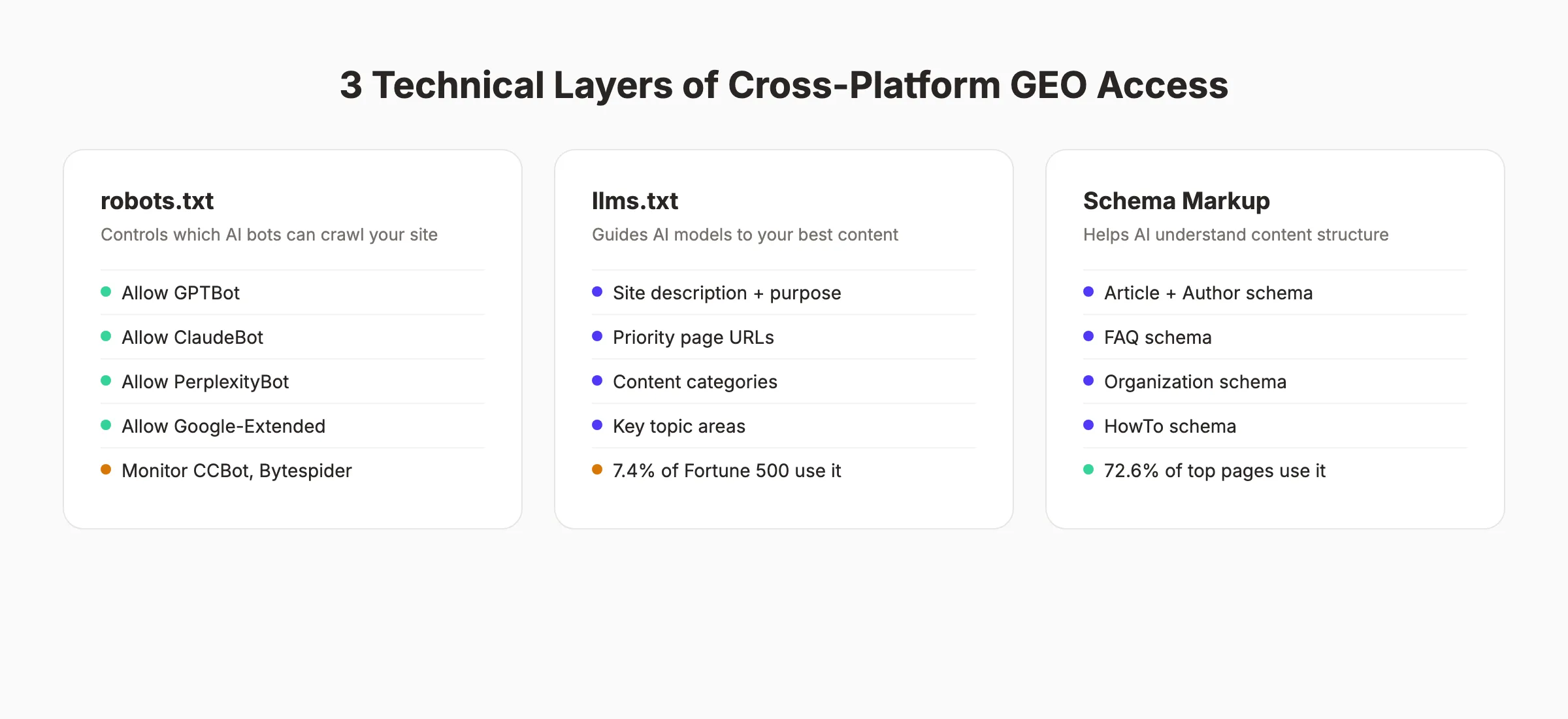 3 technical layers of cross-platform GEO access