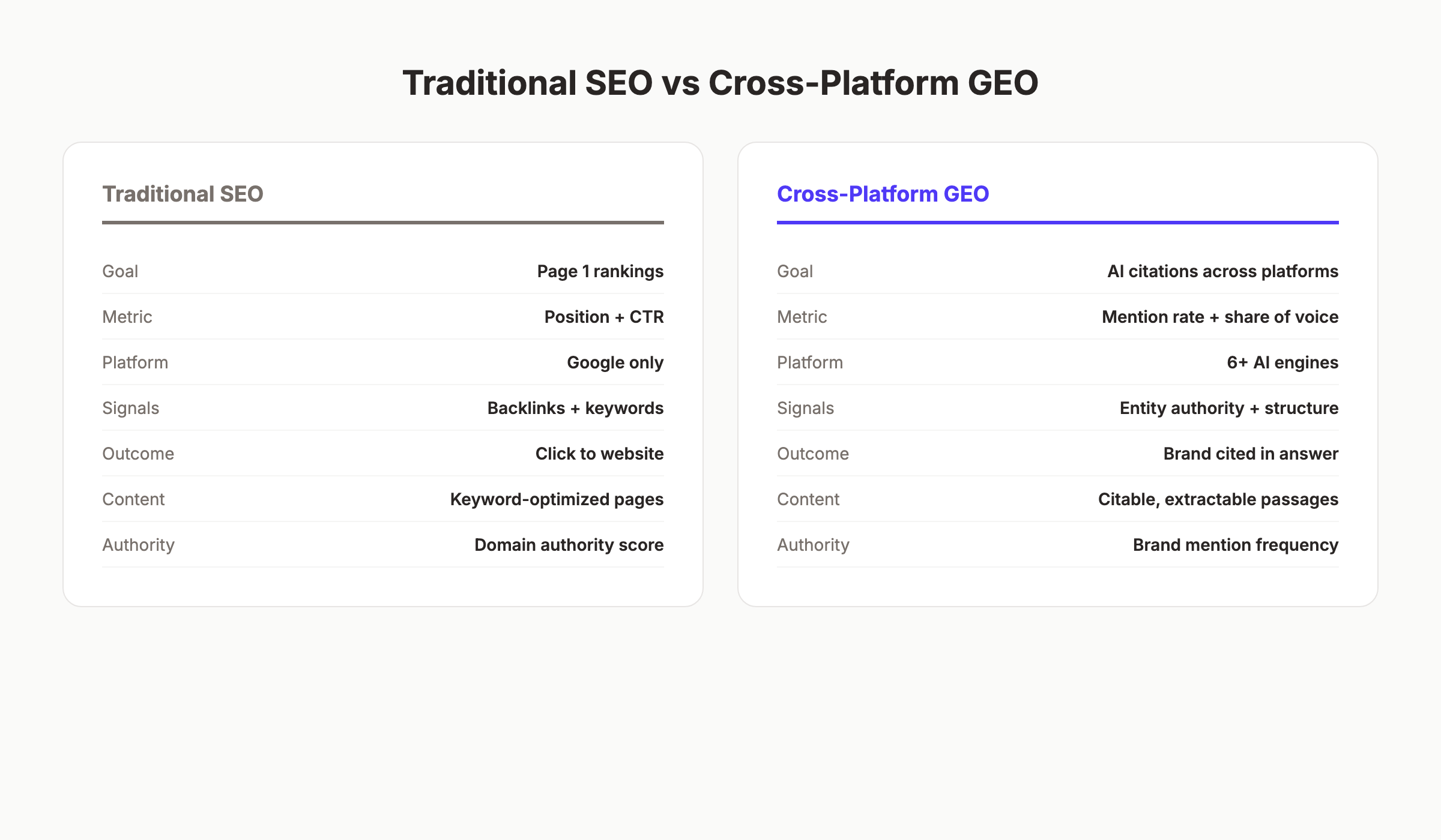 Cross-platform GEO vs traditional SEO comparison