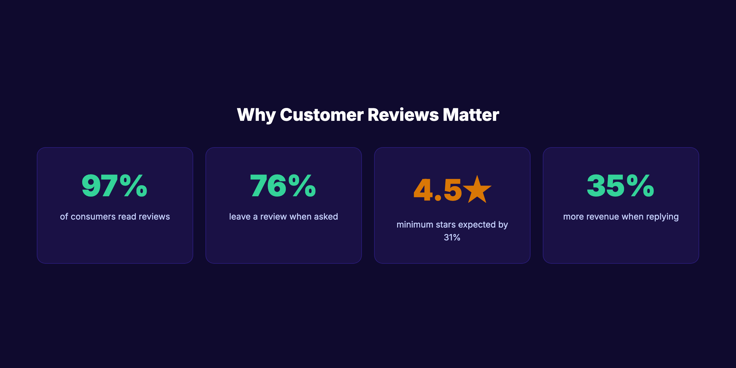 Why customer reviews matter — key statistics