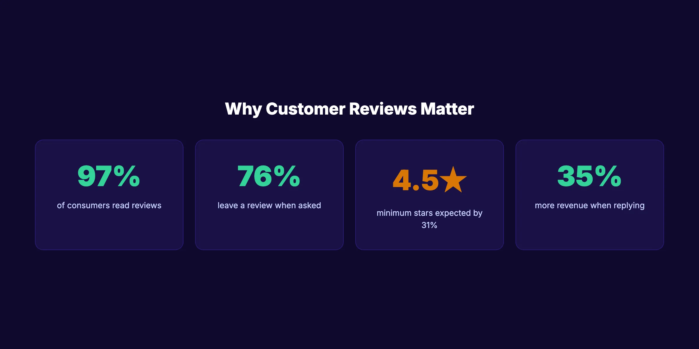 Why customer reviews matter. Key statistics