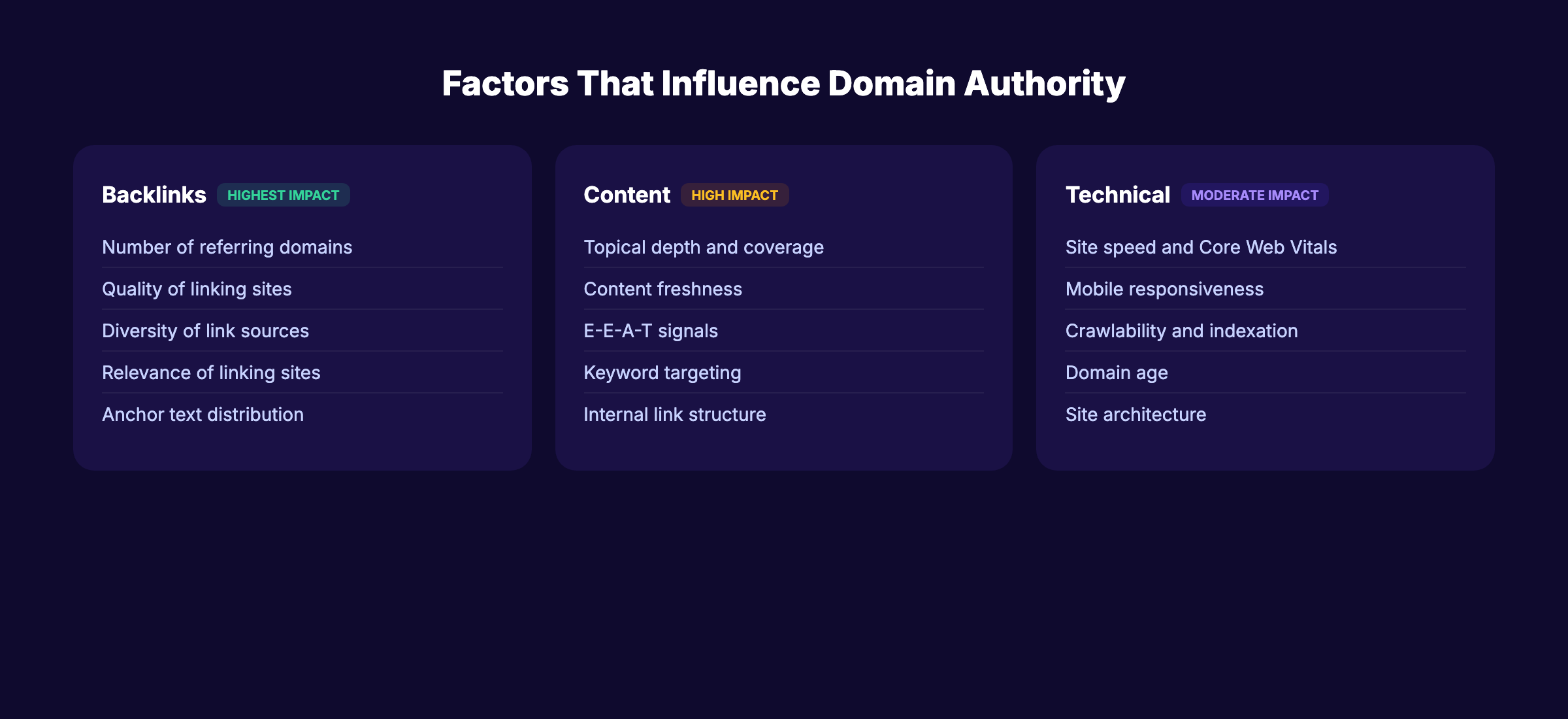 Factors that influence domain authority ranked by impact