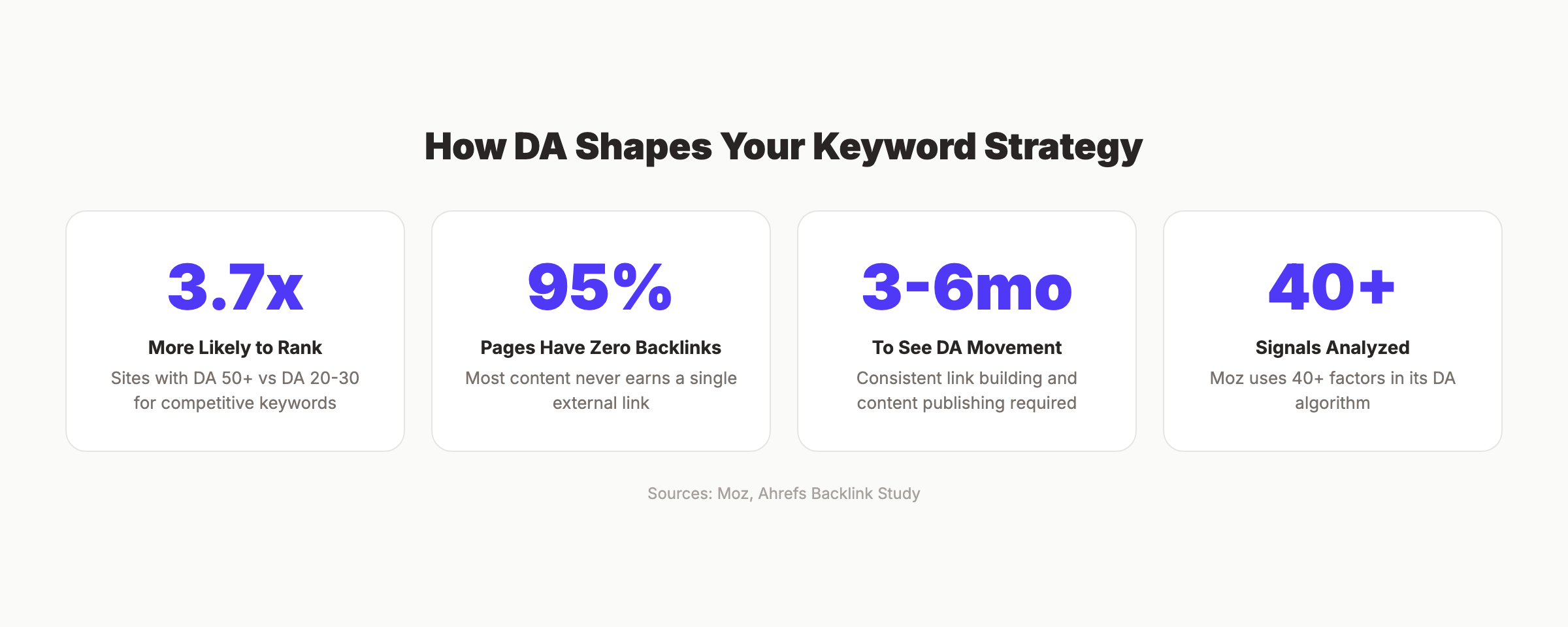 How Domain Authority influences keyword targeting