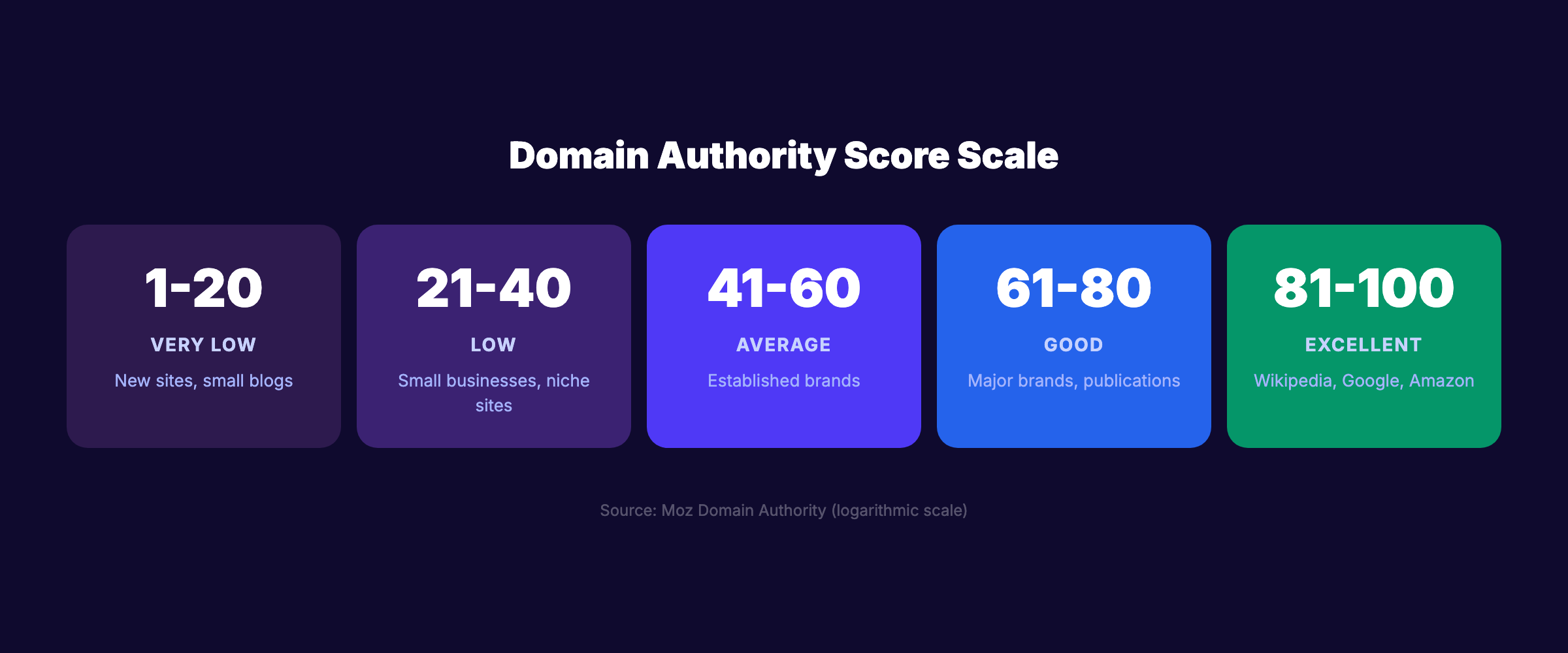 Domain authority score scale from 1 to 100
