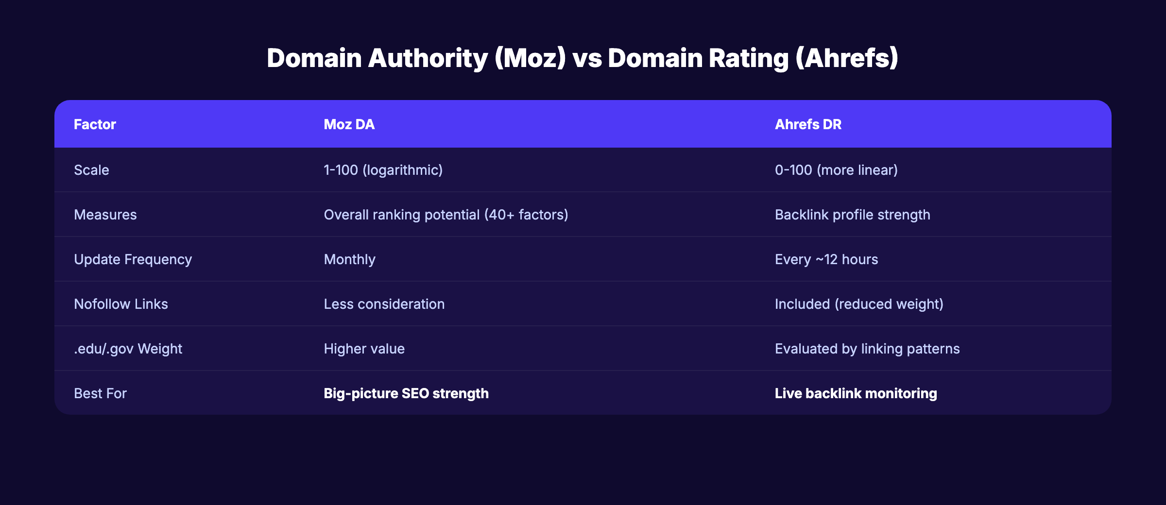 Comparison table of Moz DA vs Ahrefs DR