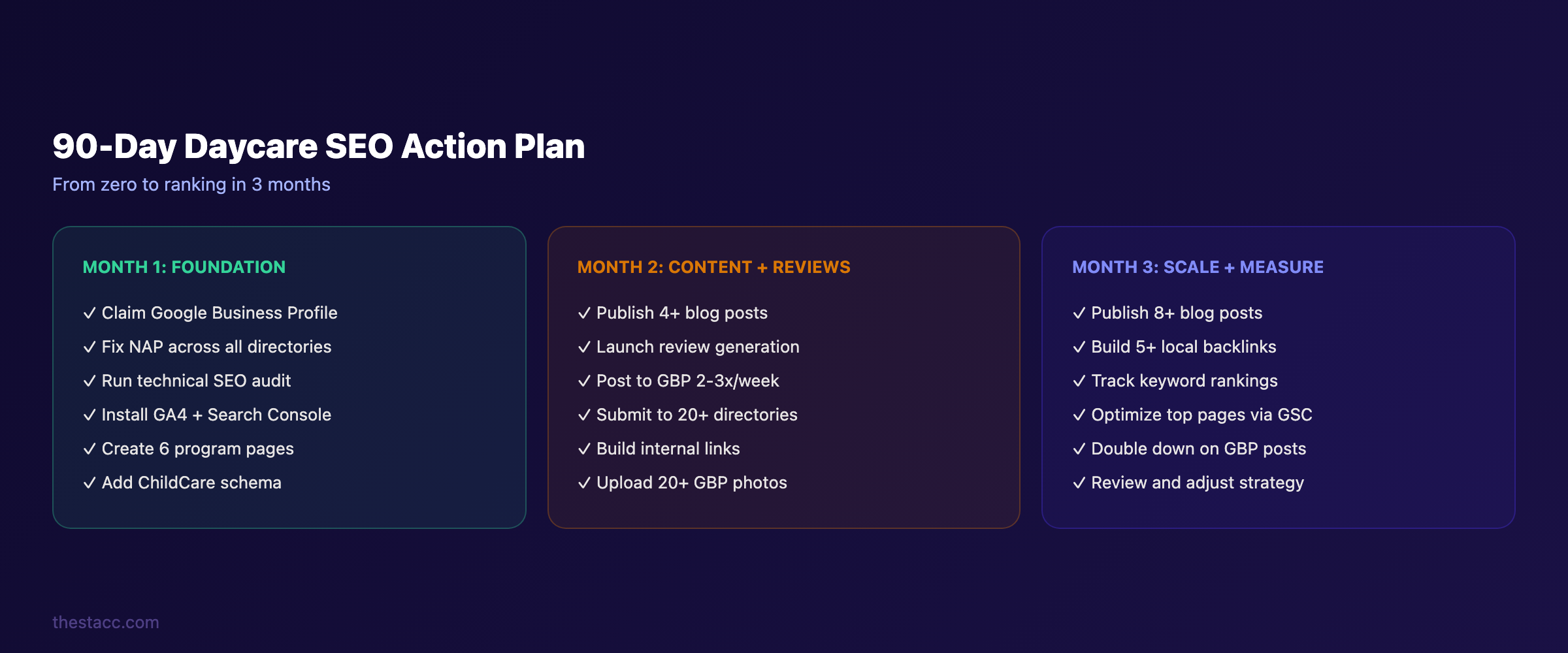 90-day daycare SEO action plan broken into 3 months