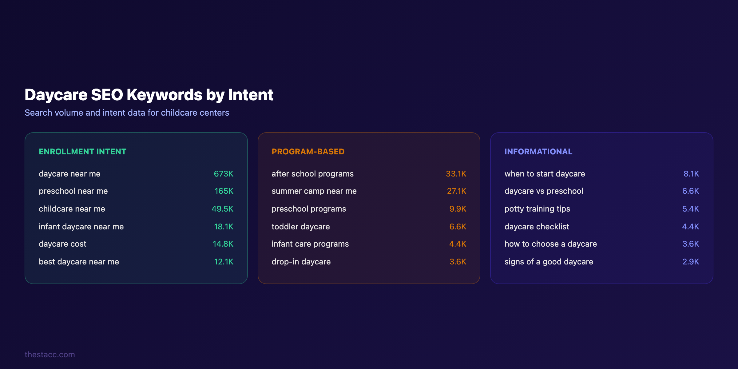 Daycare SEO keywords organized by search intent