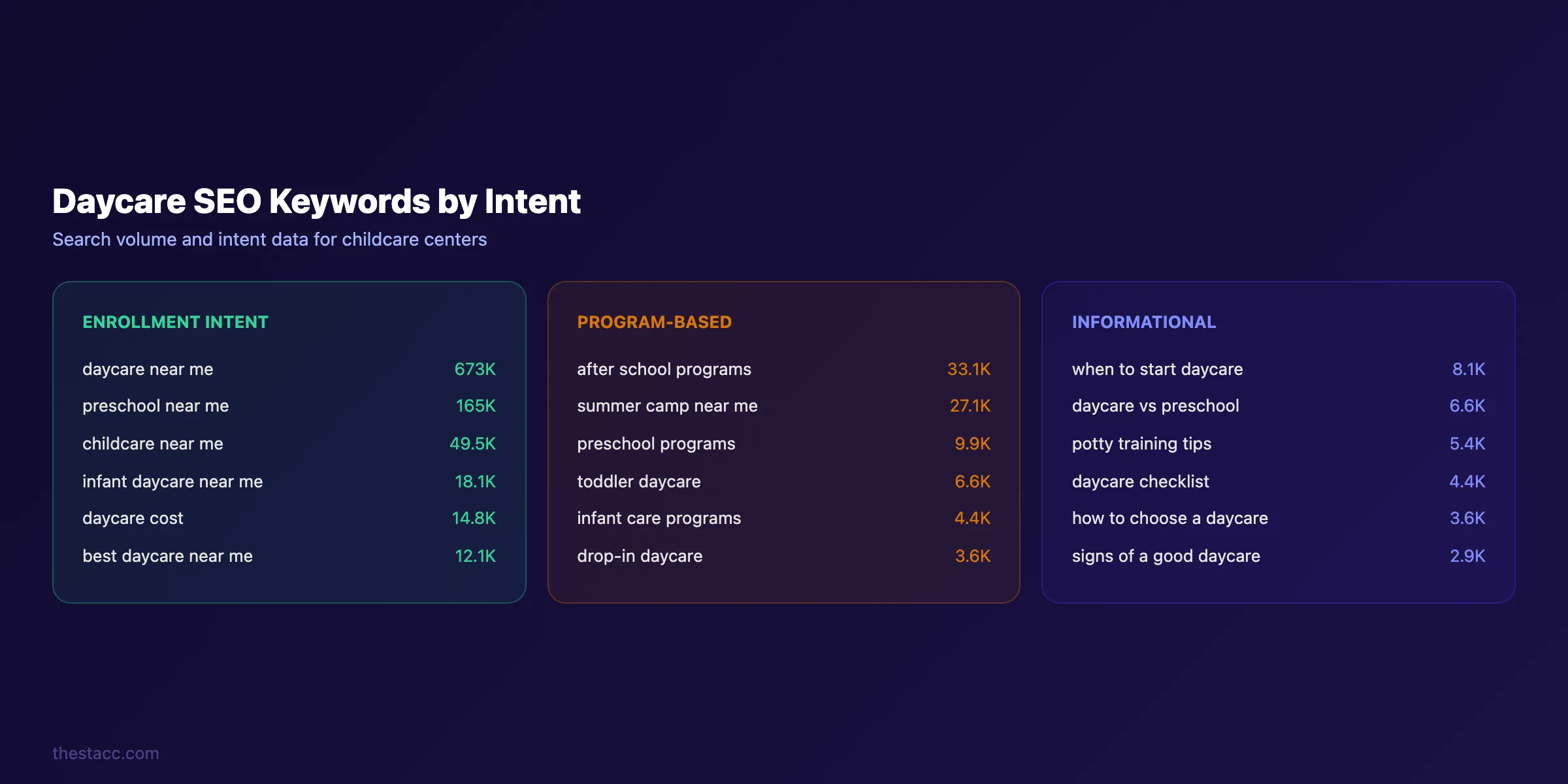 Daycare SEO keywords organized by search intent