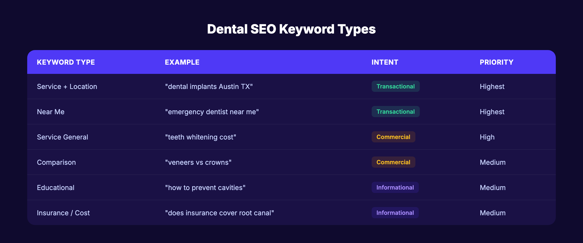 Dental SEO keyword types with intent and priority levels