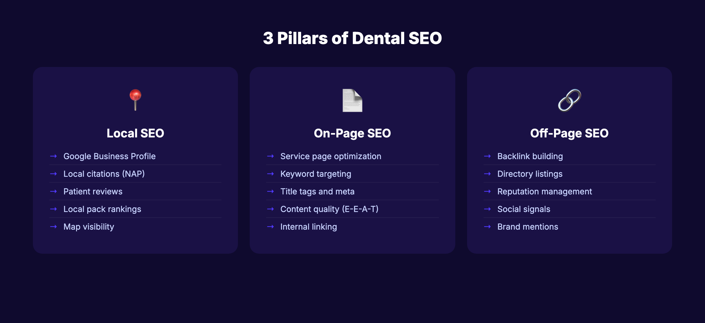 Three pillars of dental SEO: local, on-page, and off-page