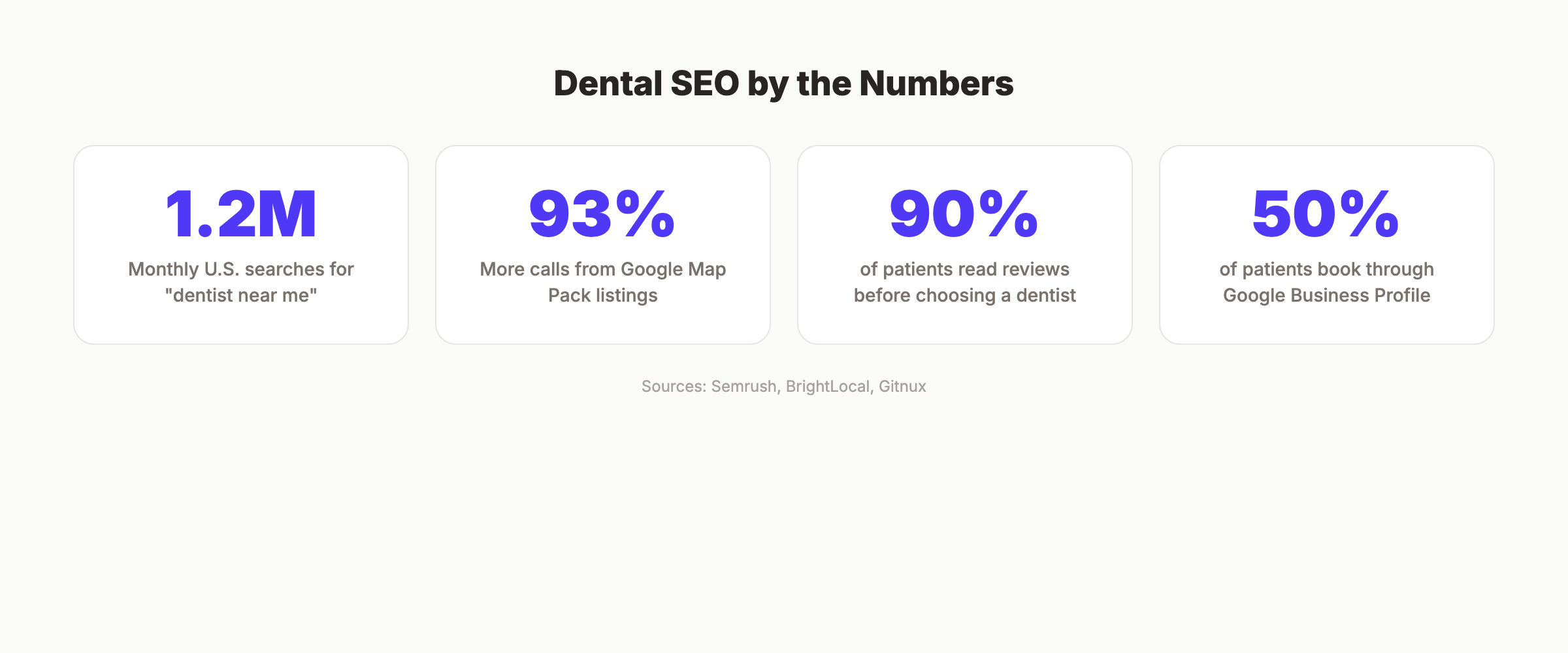 Dental SEO statistics showing search volume and patient behavior