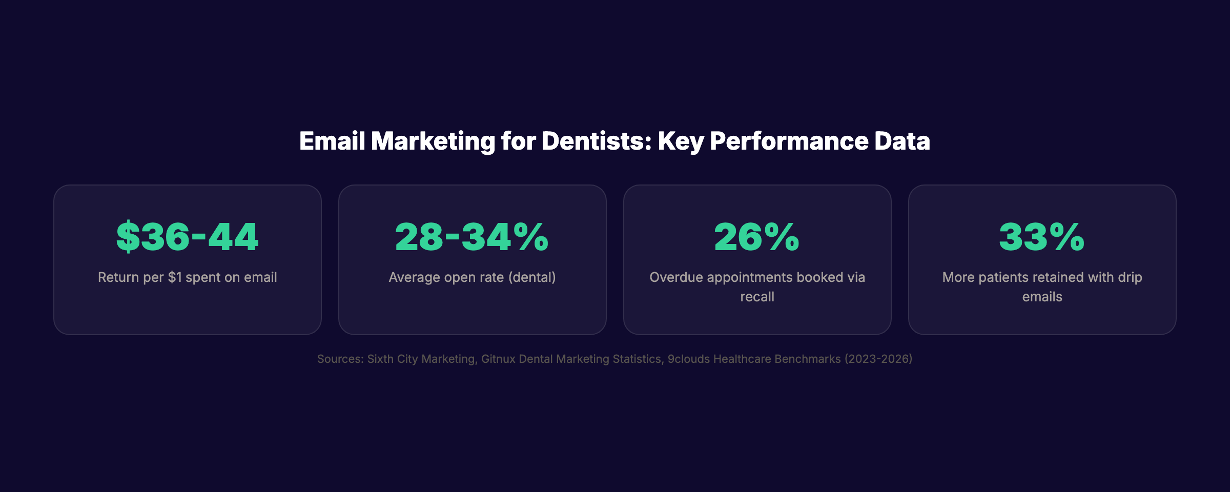 Email marketing for dentists key statistics showing ROI and engagement data