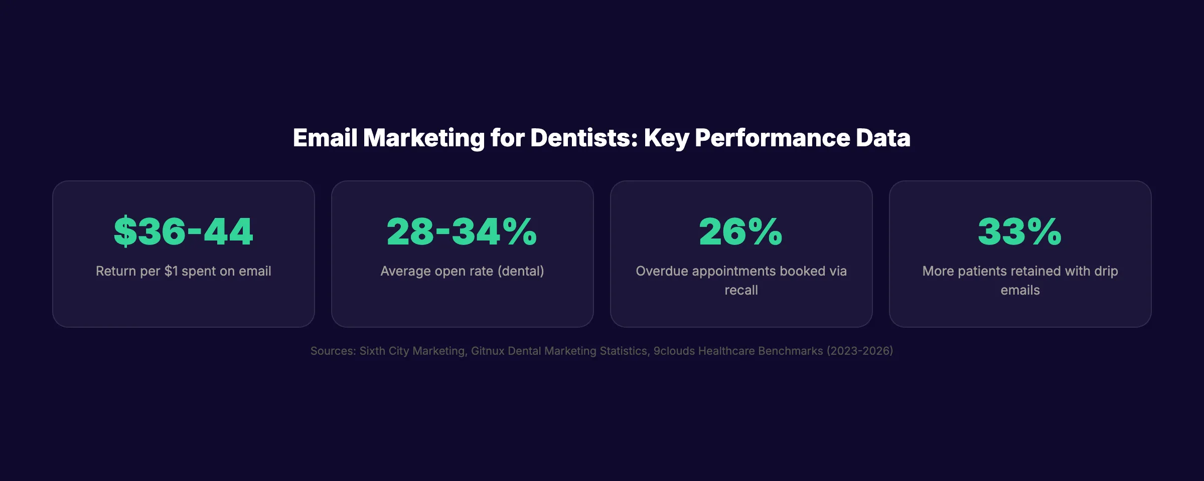 Email marketing for dentists key statistics showing ROI and engagement data