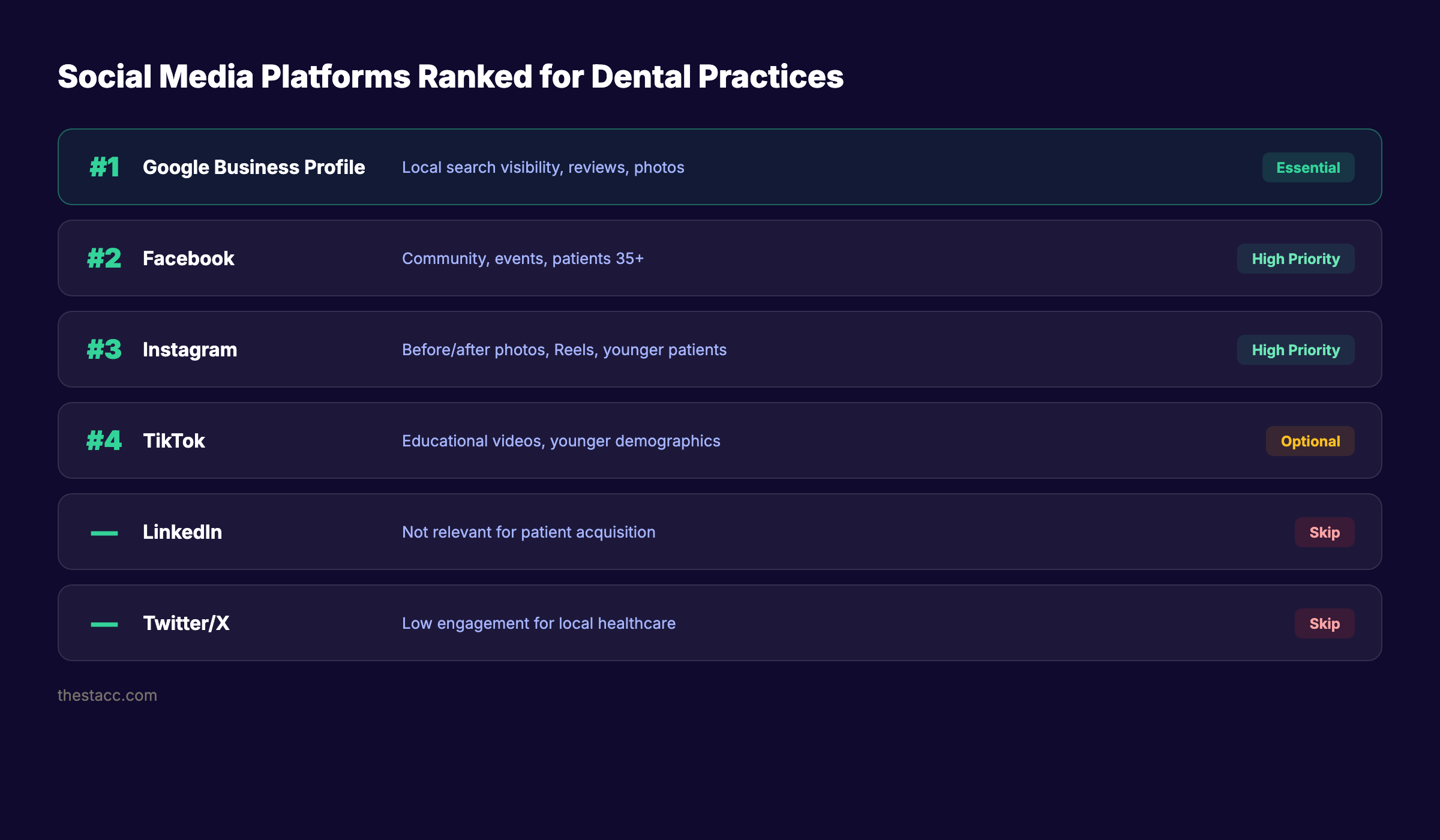 Best social media platforms for dental practices ranked by priority