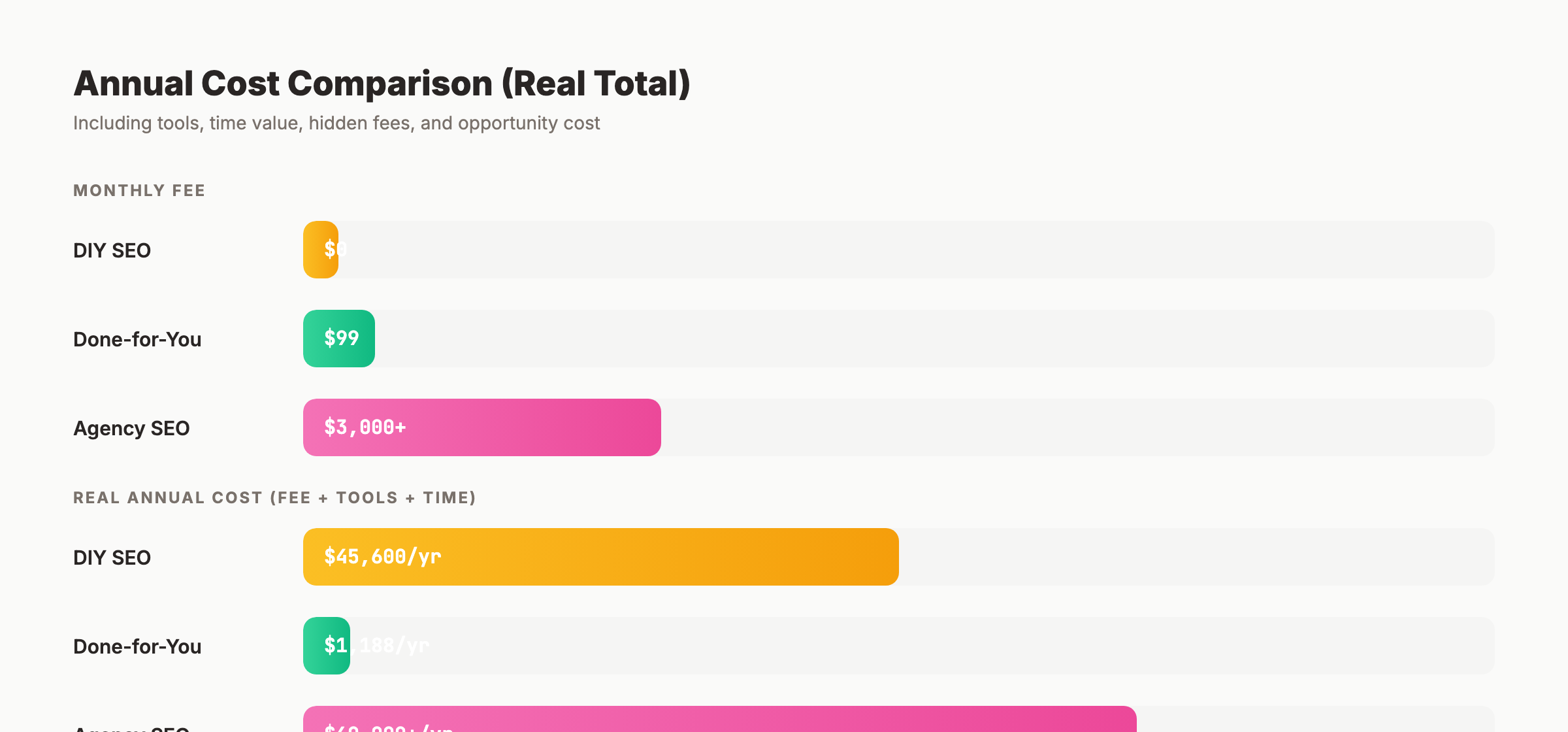 Done-for-you vs DIY vs agency SEO cost comparison