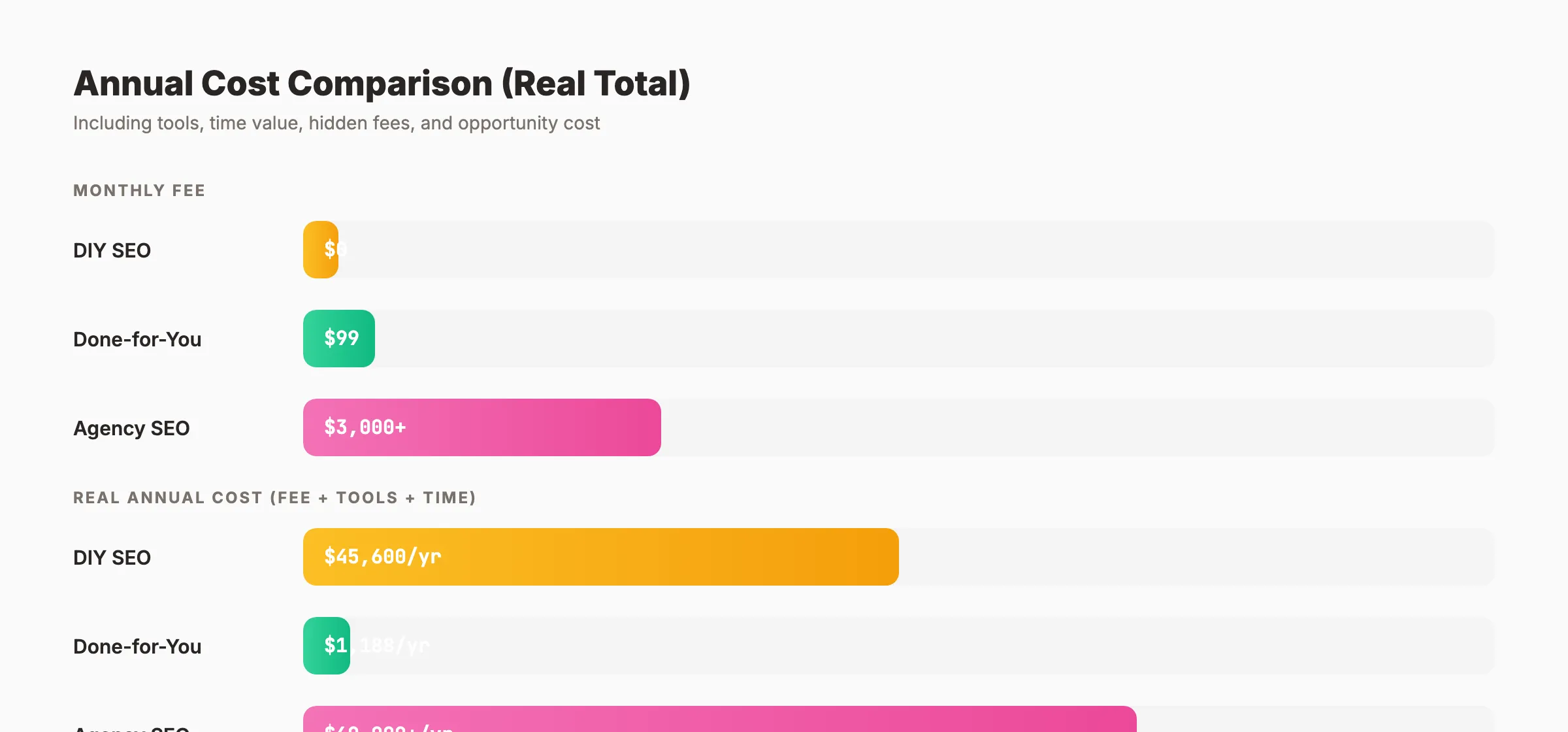 Done-for-you vs DIY vs agency SEO cost comparison