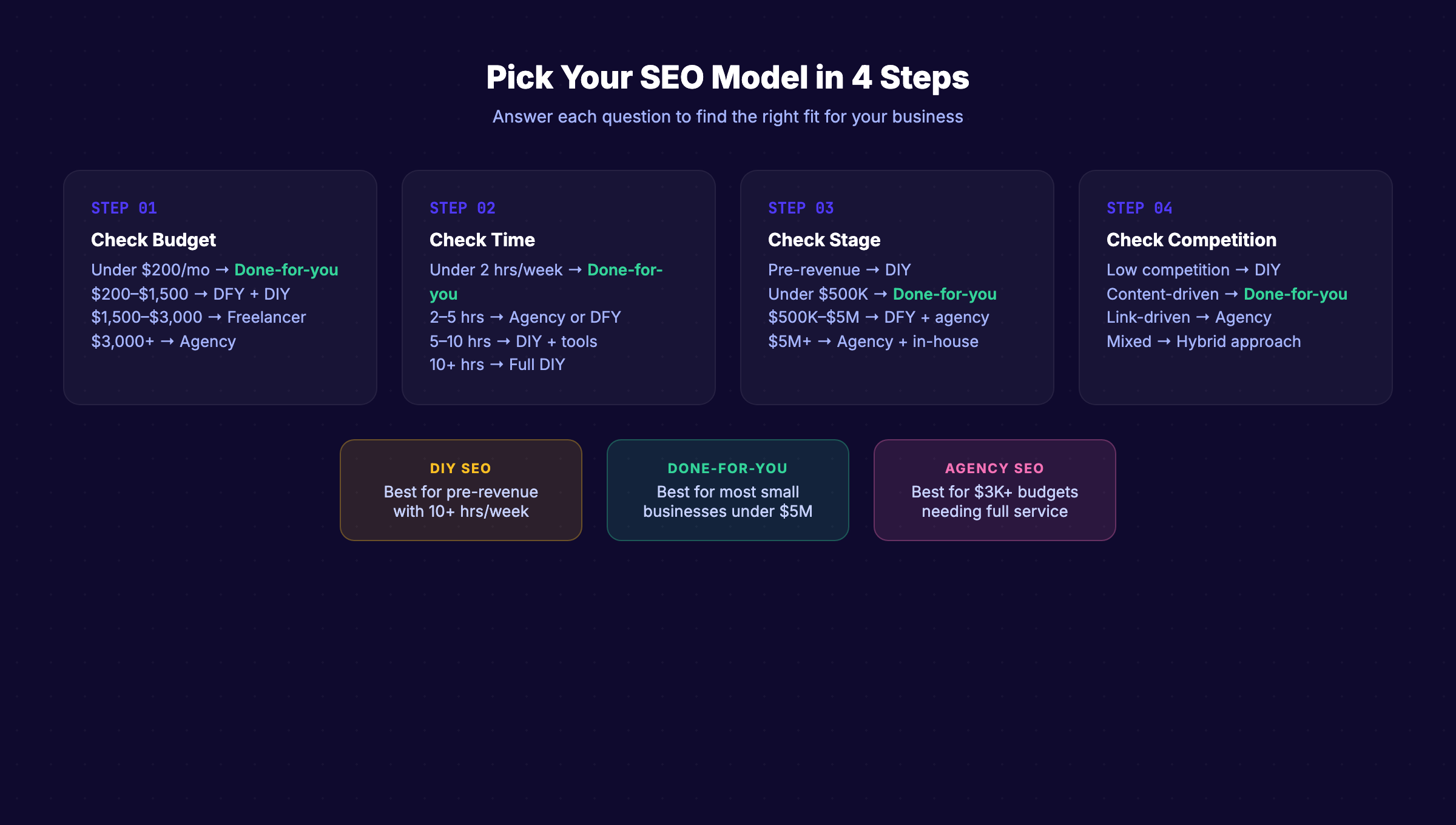 Decision framework for choosing between DIY, agency, and done-for-you SEO