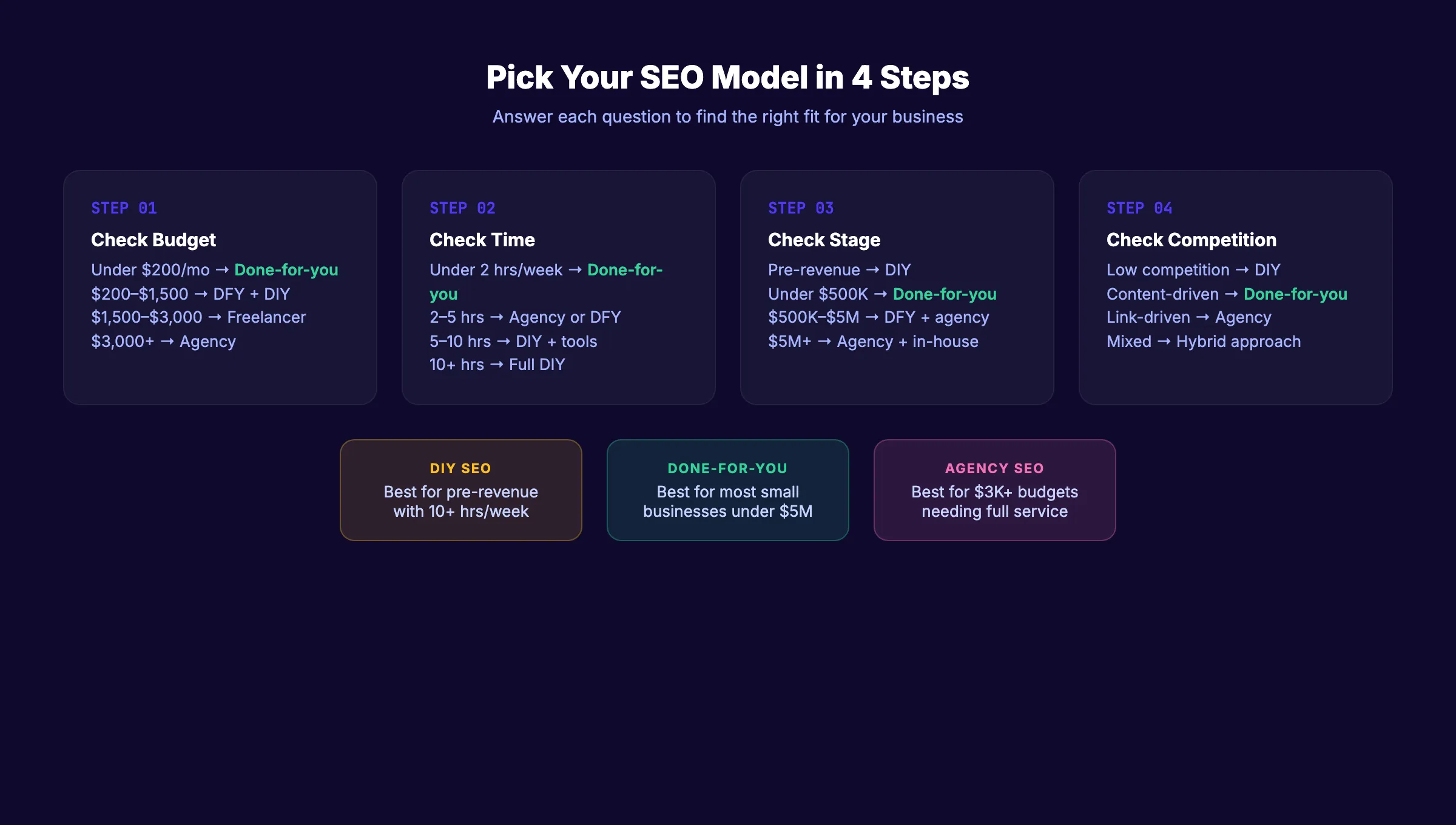 Decision framework for choosing between DIY, agency, and done-for-you SEO