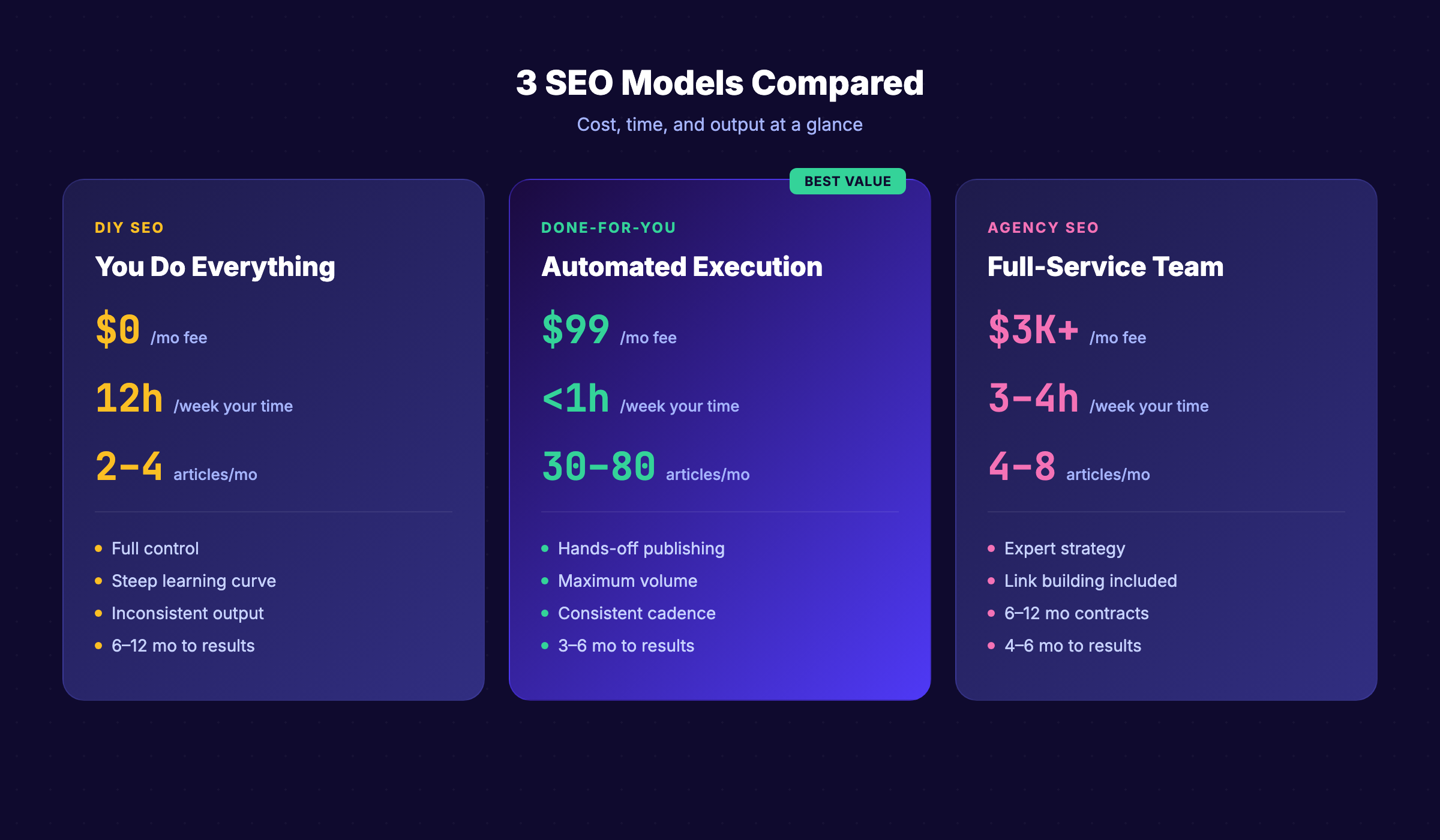 Done-for-you vs DIY vs agency SEO comparison overview