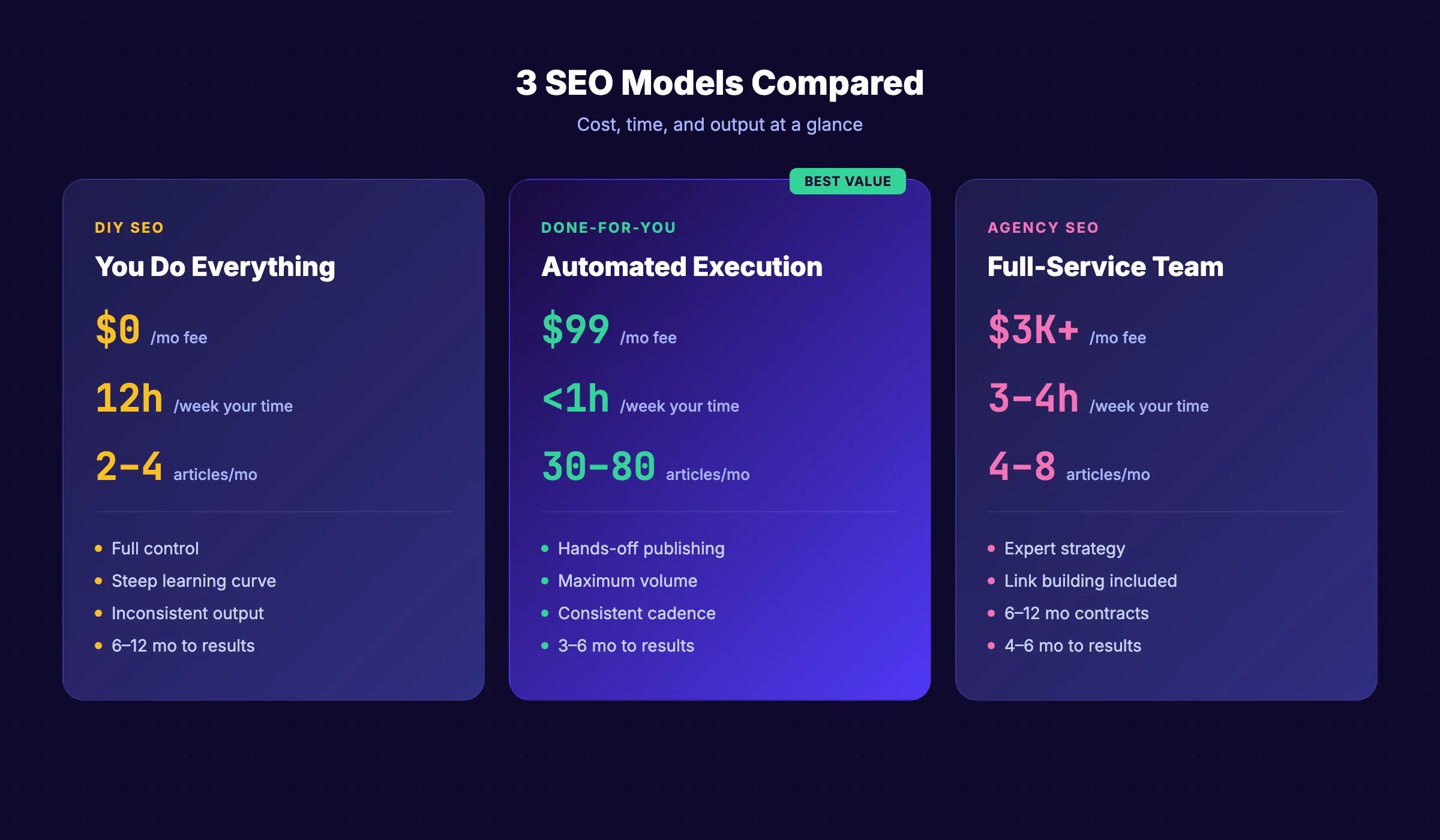 Done-for-you vs DIY vs agency SEO comparison overview