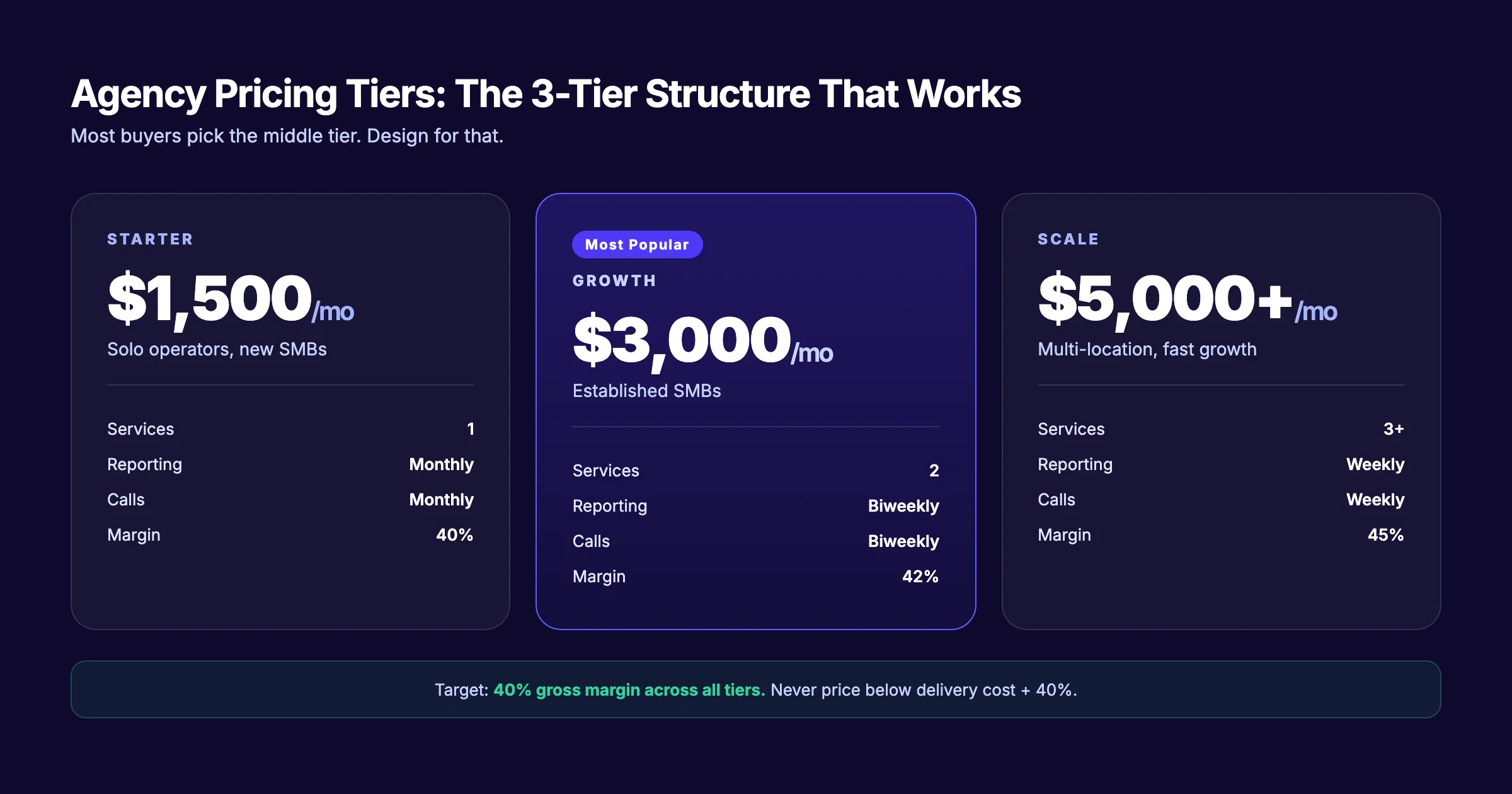 Digital marketing agency pricing tiers and margins