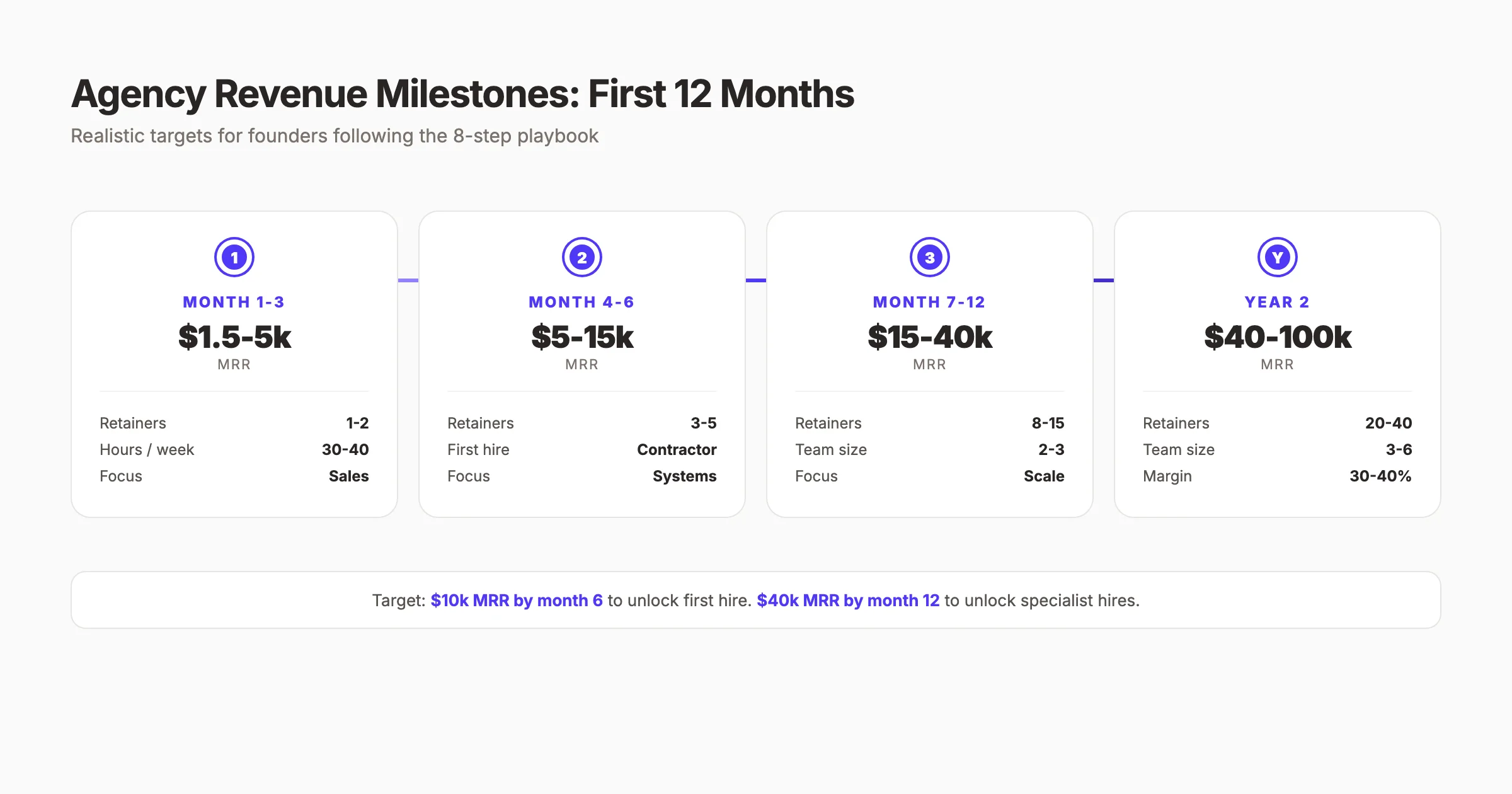 Digital marketing agency revenue milestones in first 12 months