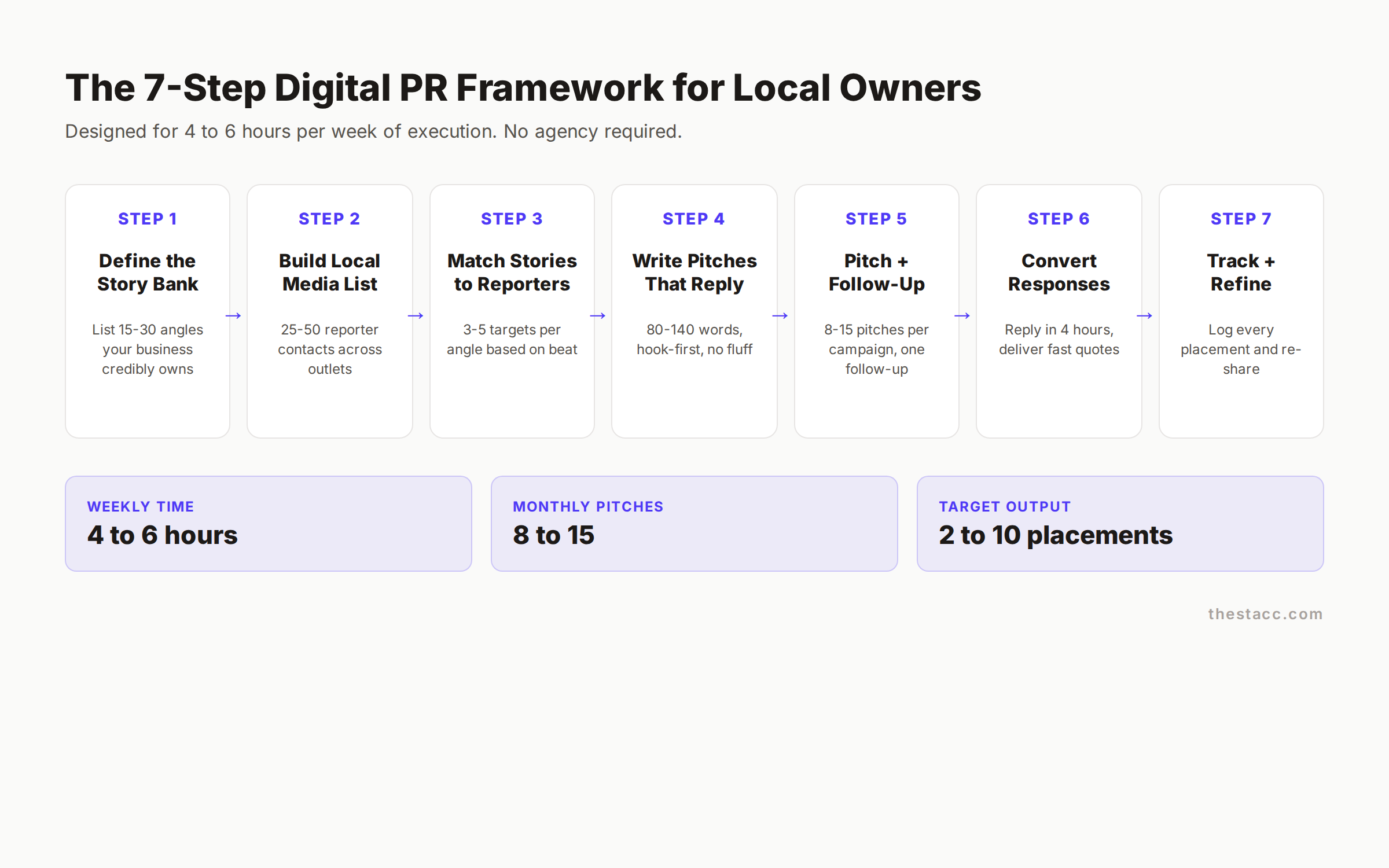 7-step digital PR framework for local businesses
