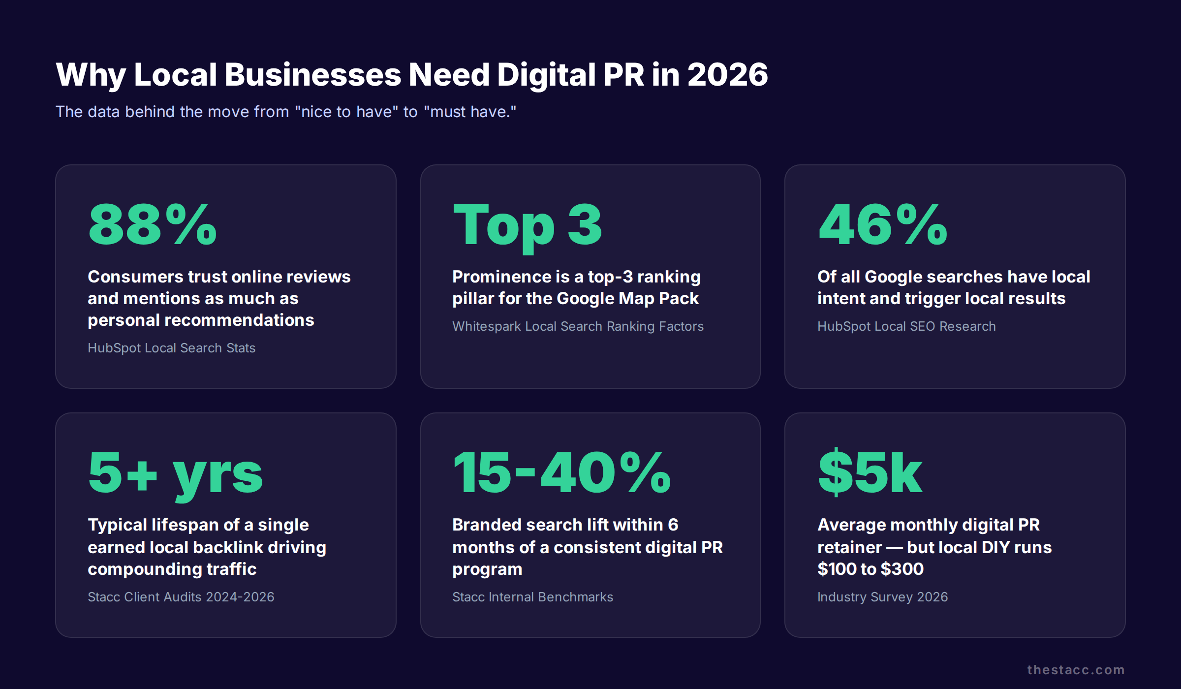 Why local businesses need digital PR in 2026 statistics
