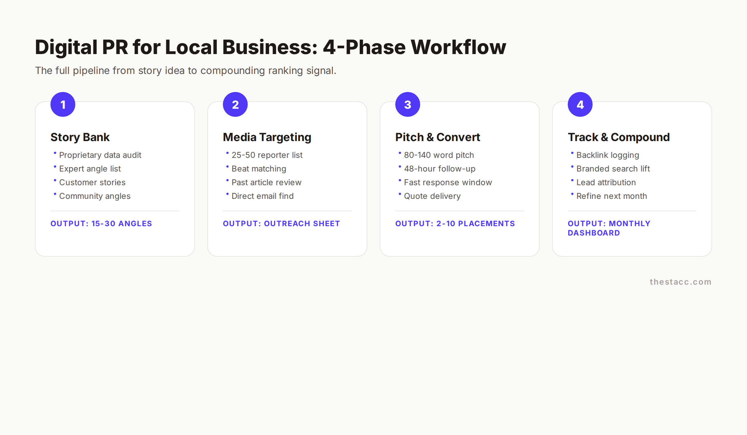 Digital PR for local business workflow overview
