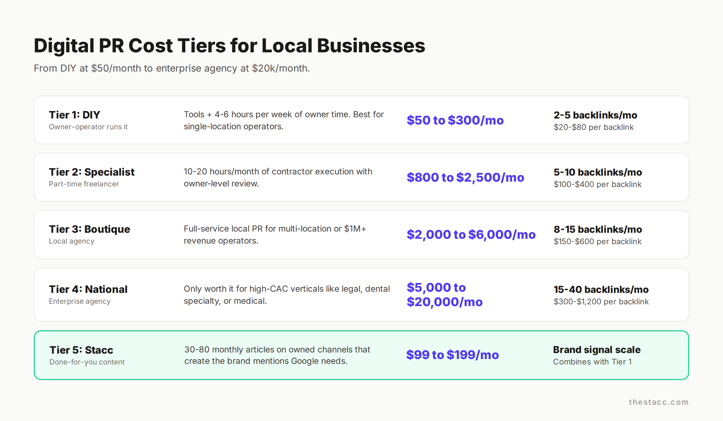 Digital PR cost tiers for local businesses