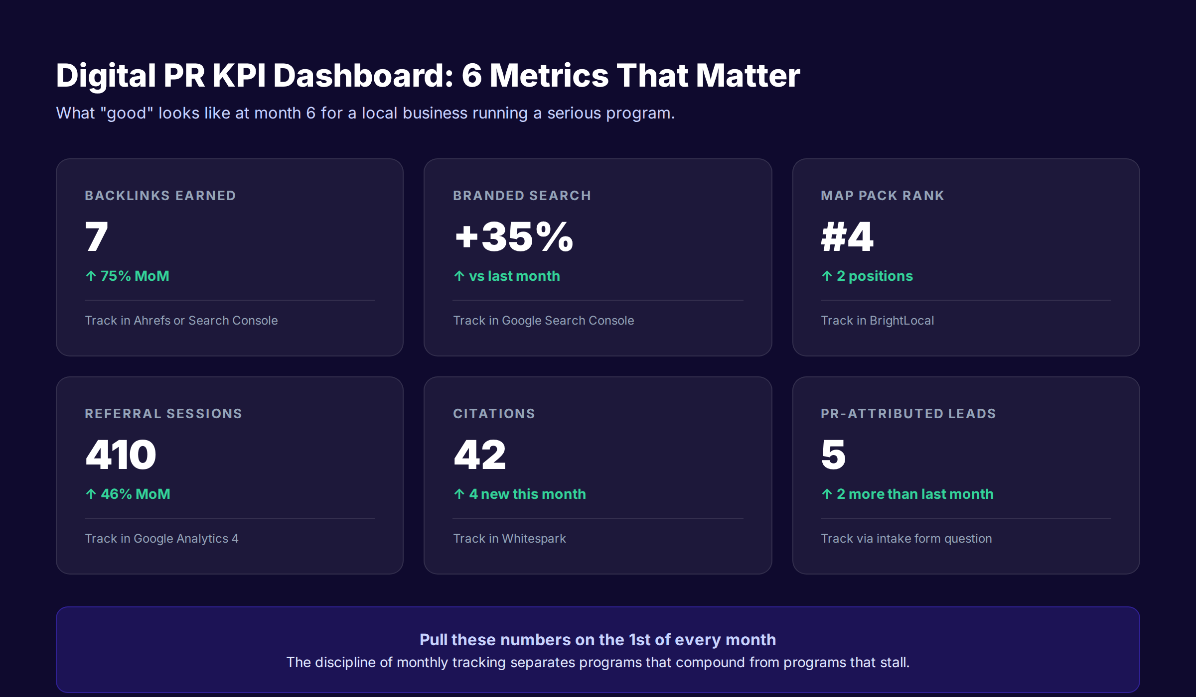Digital PR KPIs and dashboard for local businesses