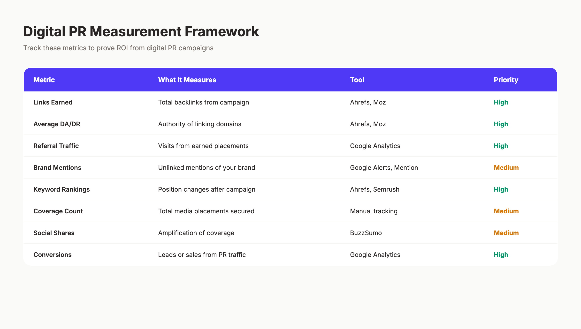 Digital PR measurement framework