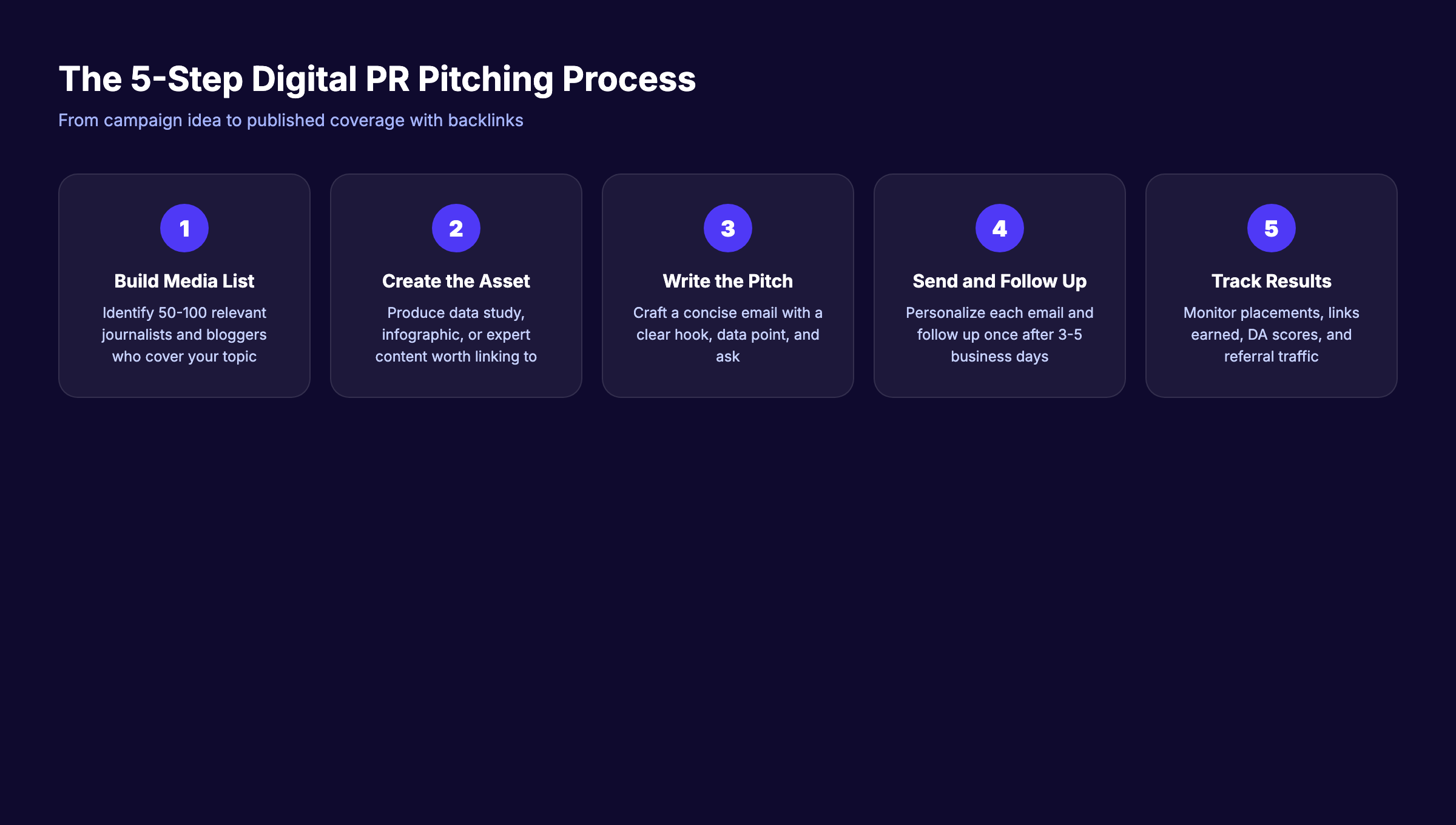 The 5-step digital PR pitching process