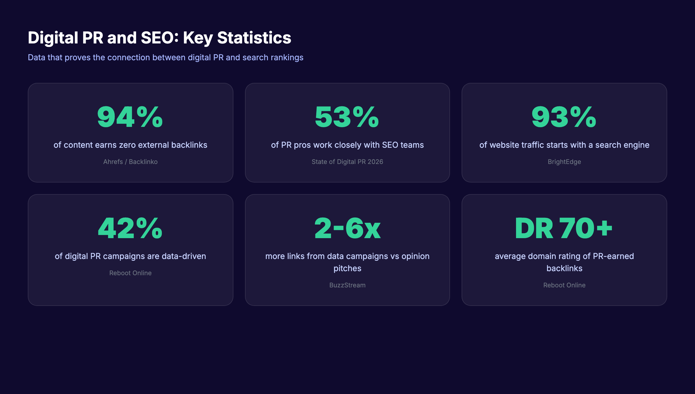 Digital PR and SEO statistics