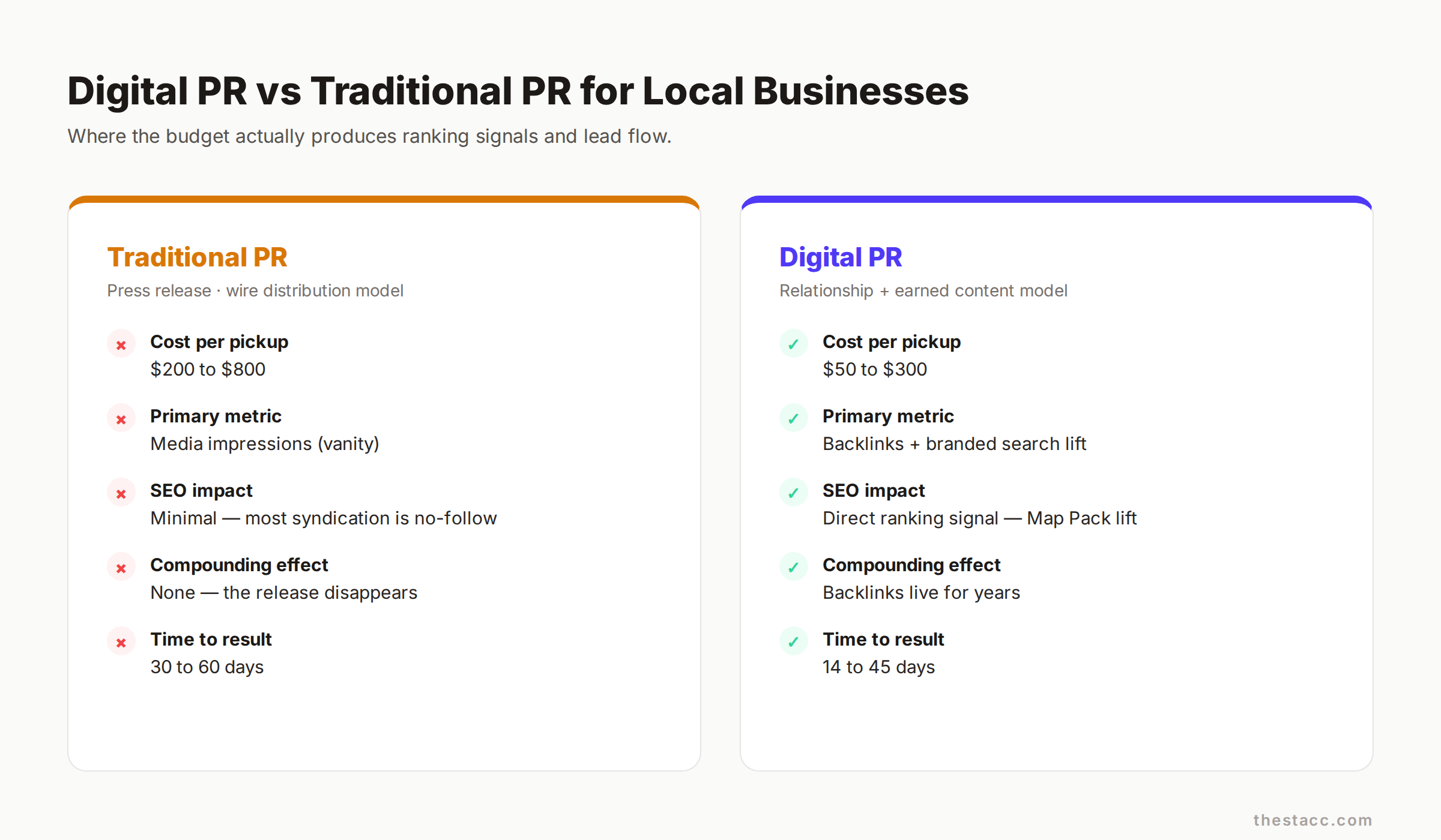 Digital PR versus traditional PR for local businesses comparison