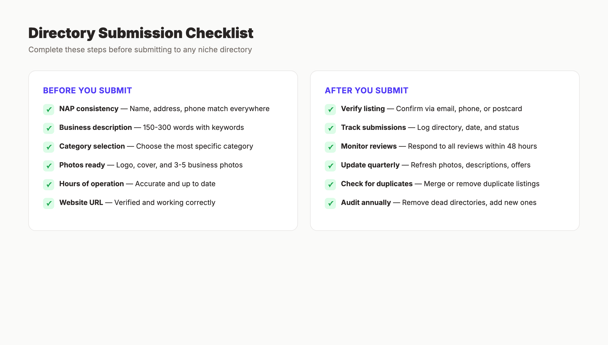 Directory submission checklist showing before and after submission steps