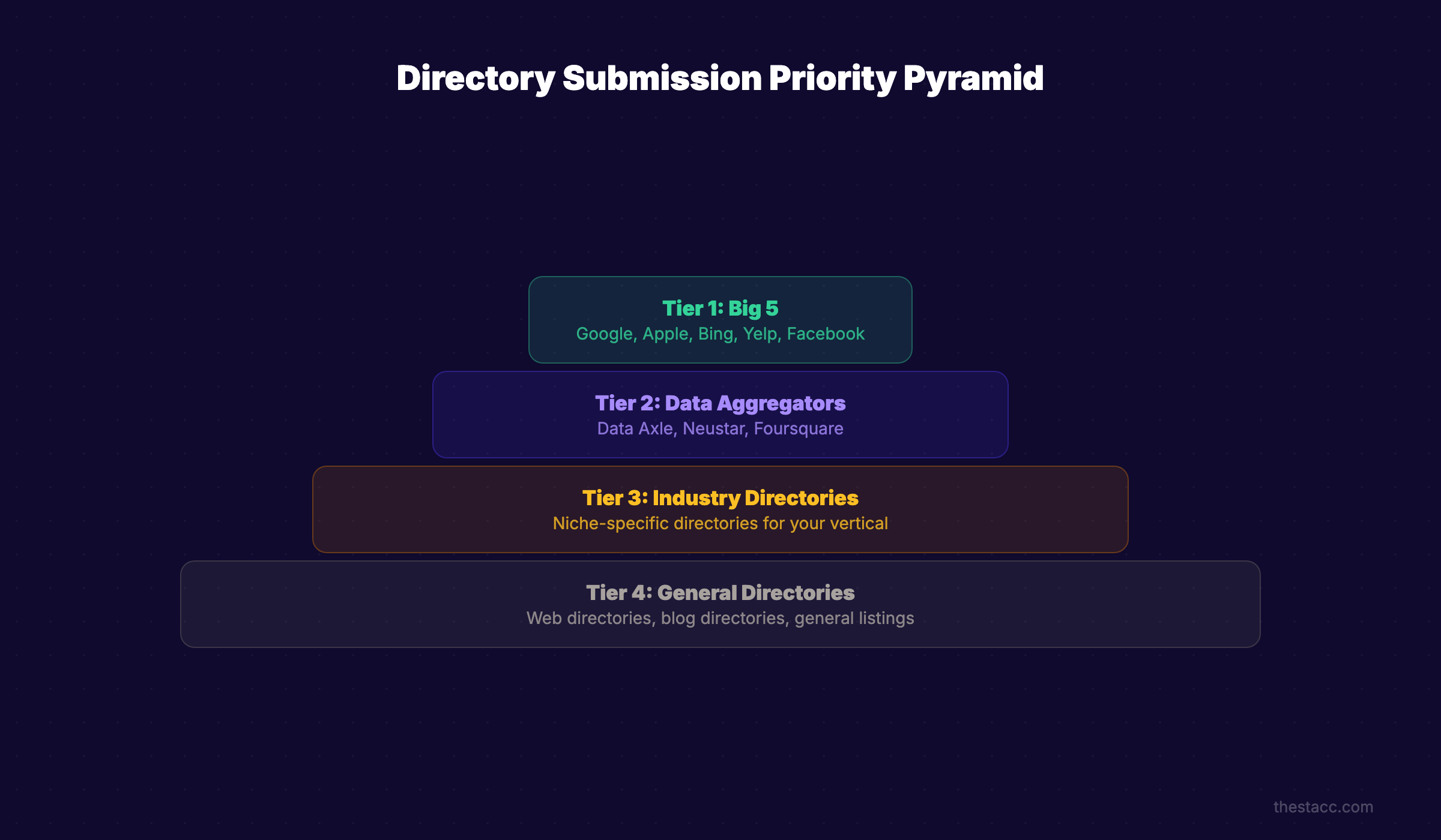 Directory submission priority pyramid showing the 4 tiers from essential to optional