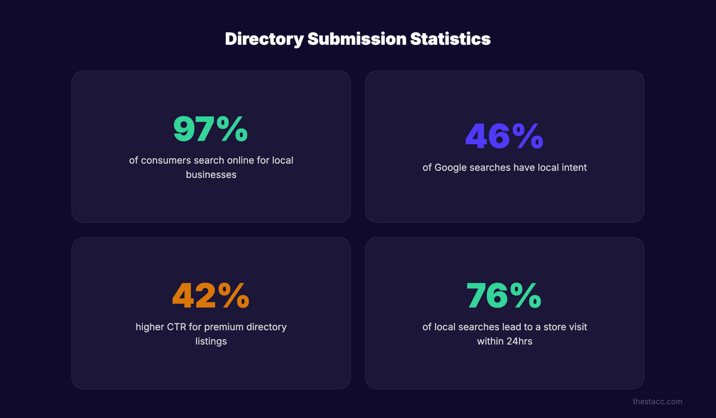 Business directory submission statistics showing consumer search behavior and directory performance