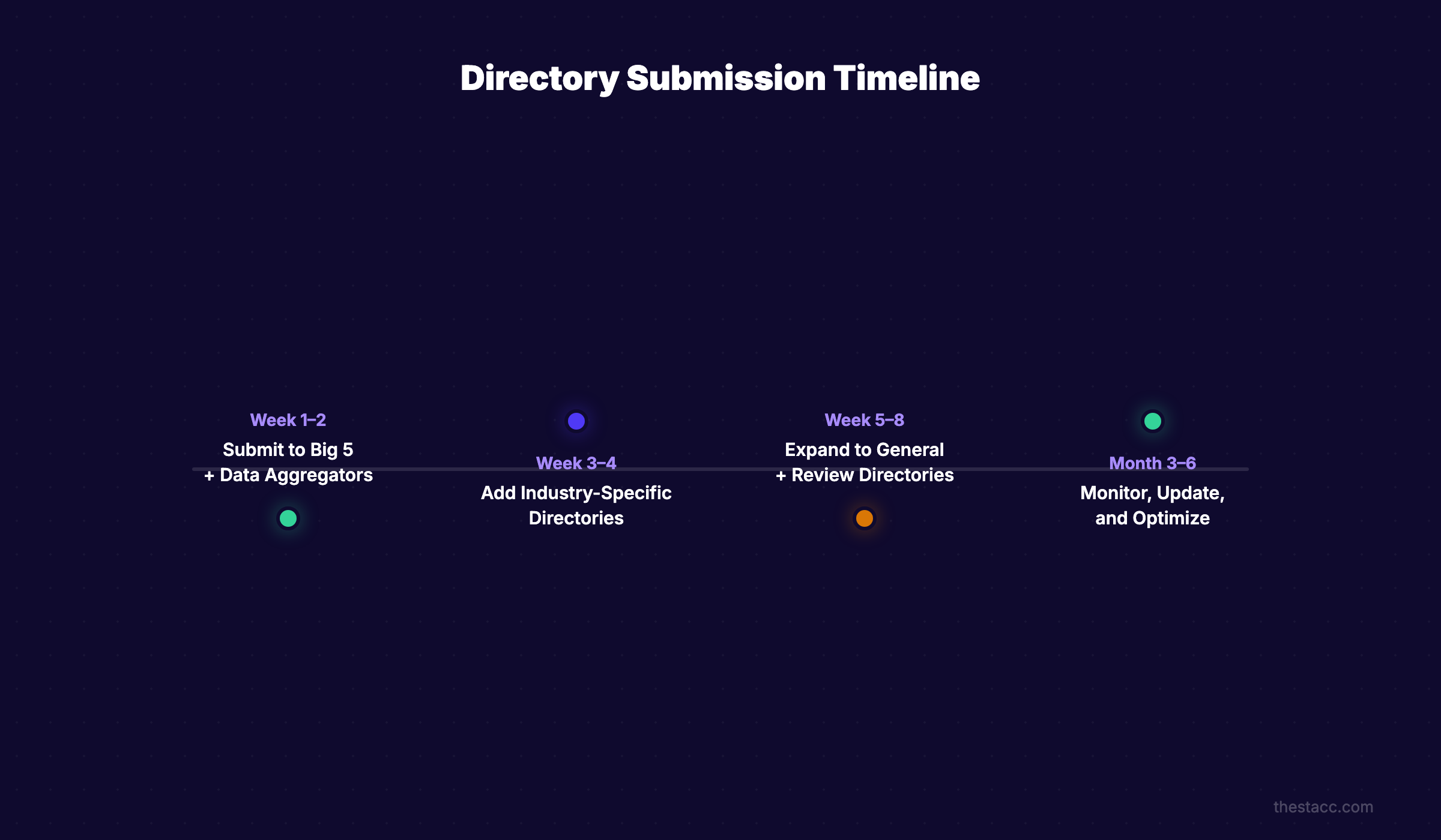 Directory submission timeline showing the recommended 6-month approach