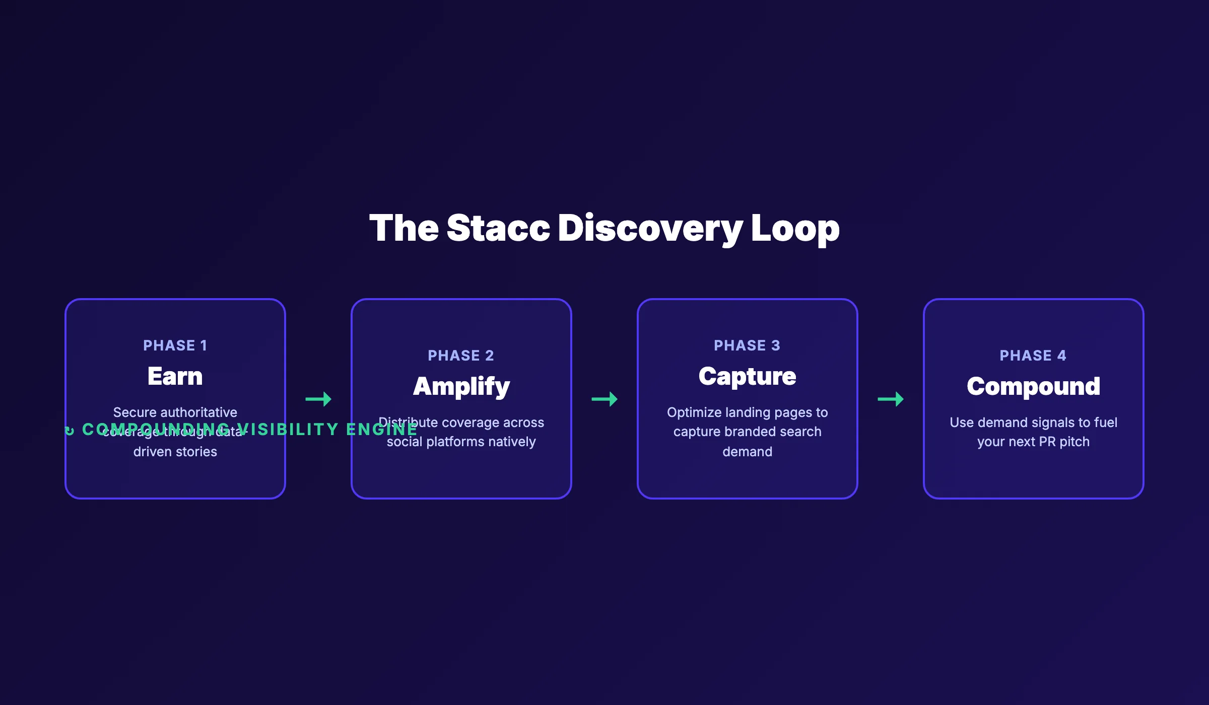 The Stacc Discovery Loop framework showing four phases: Earn, Amplify, Capture, Compound