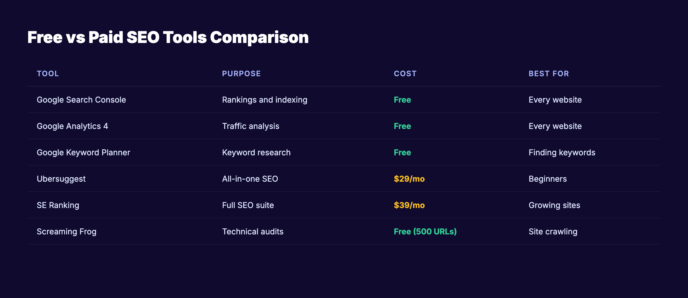 Free SEO tools comparison for DIY SEO
