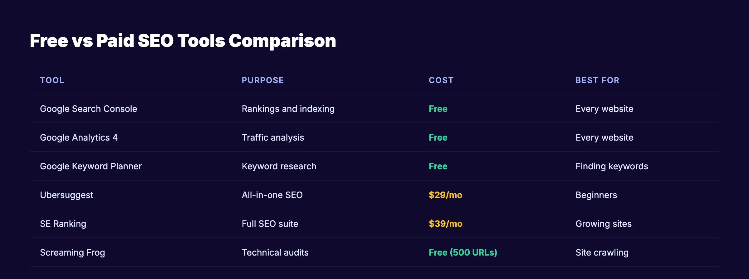 Free SEO tools comparison for DIY SEO