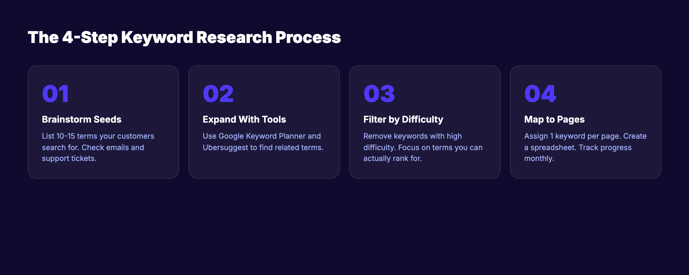 Keyword research process for DIY SEO