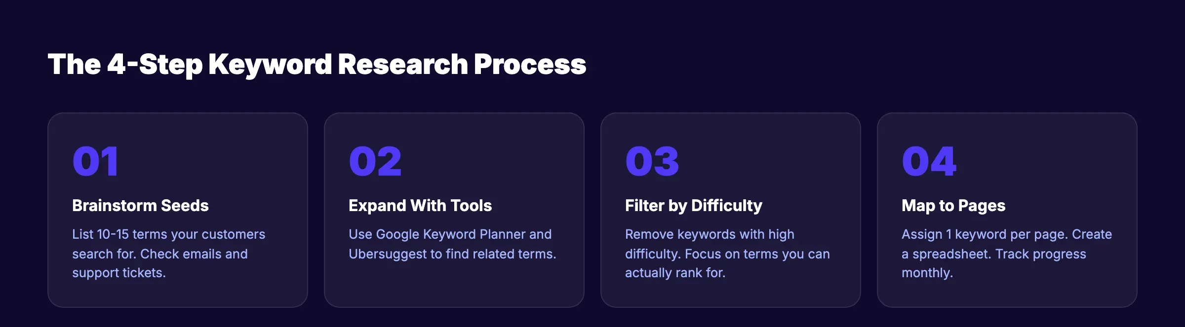 Keyword research process for DIY SEO