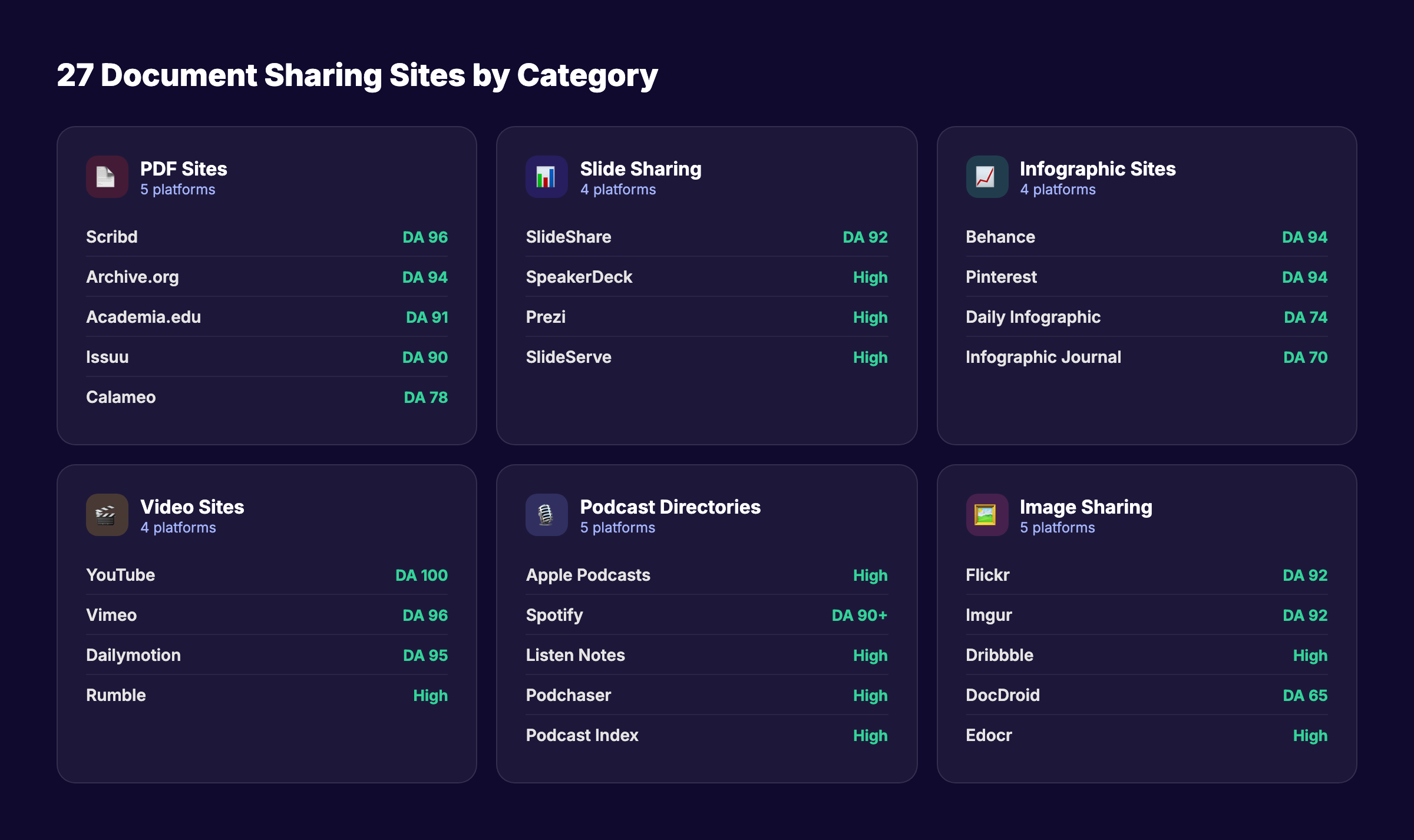 Document sharing sites for backlinks organized by content type and domain authority